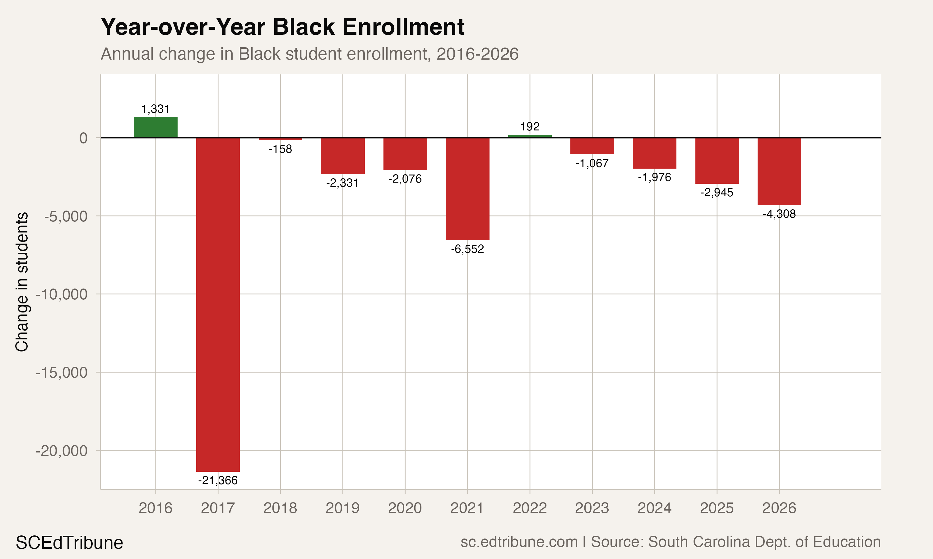 Year-over-year Black enrollment change