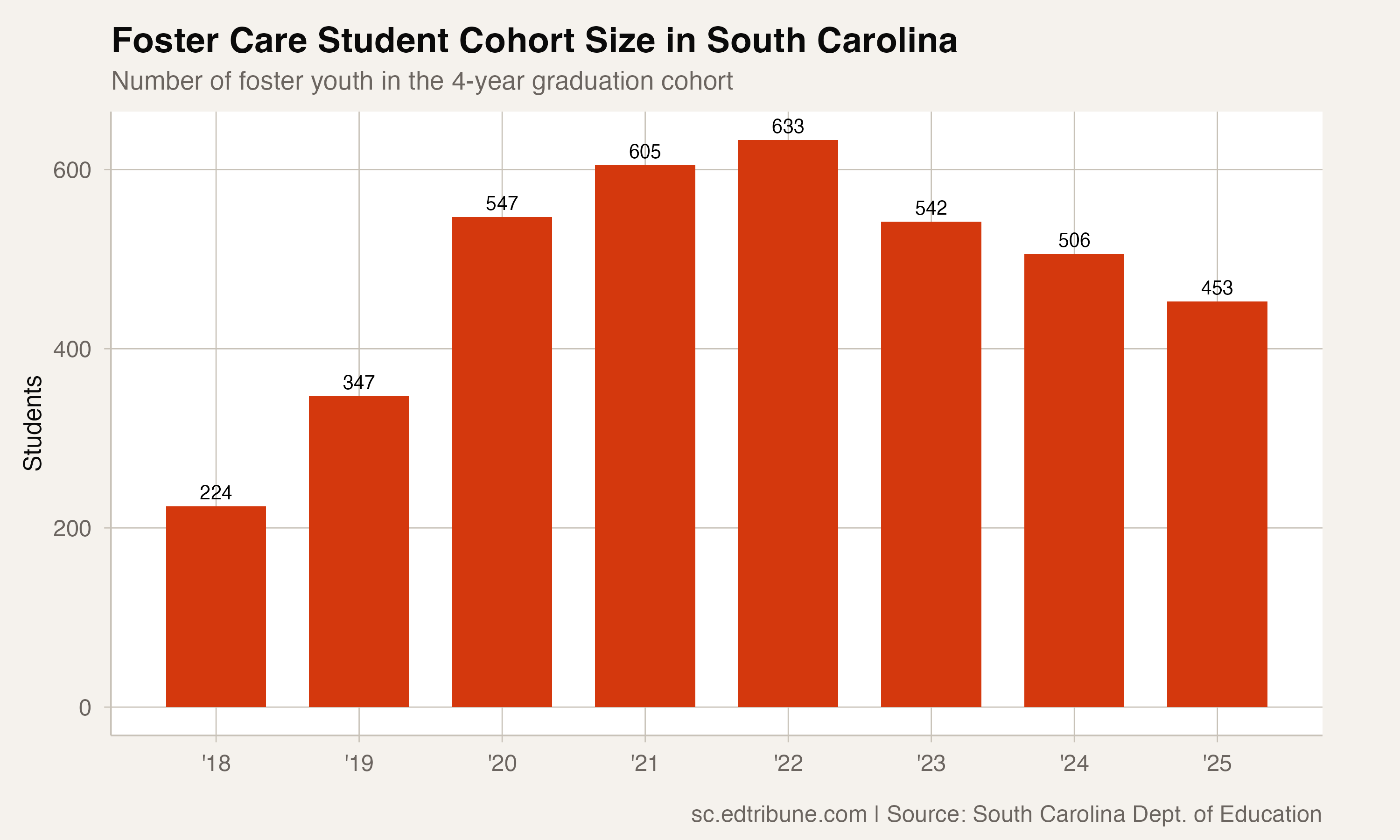 Cohort size of students in foster care in South Carolina