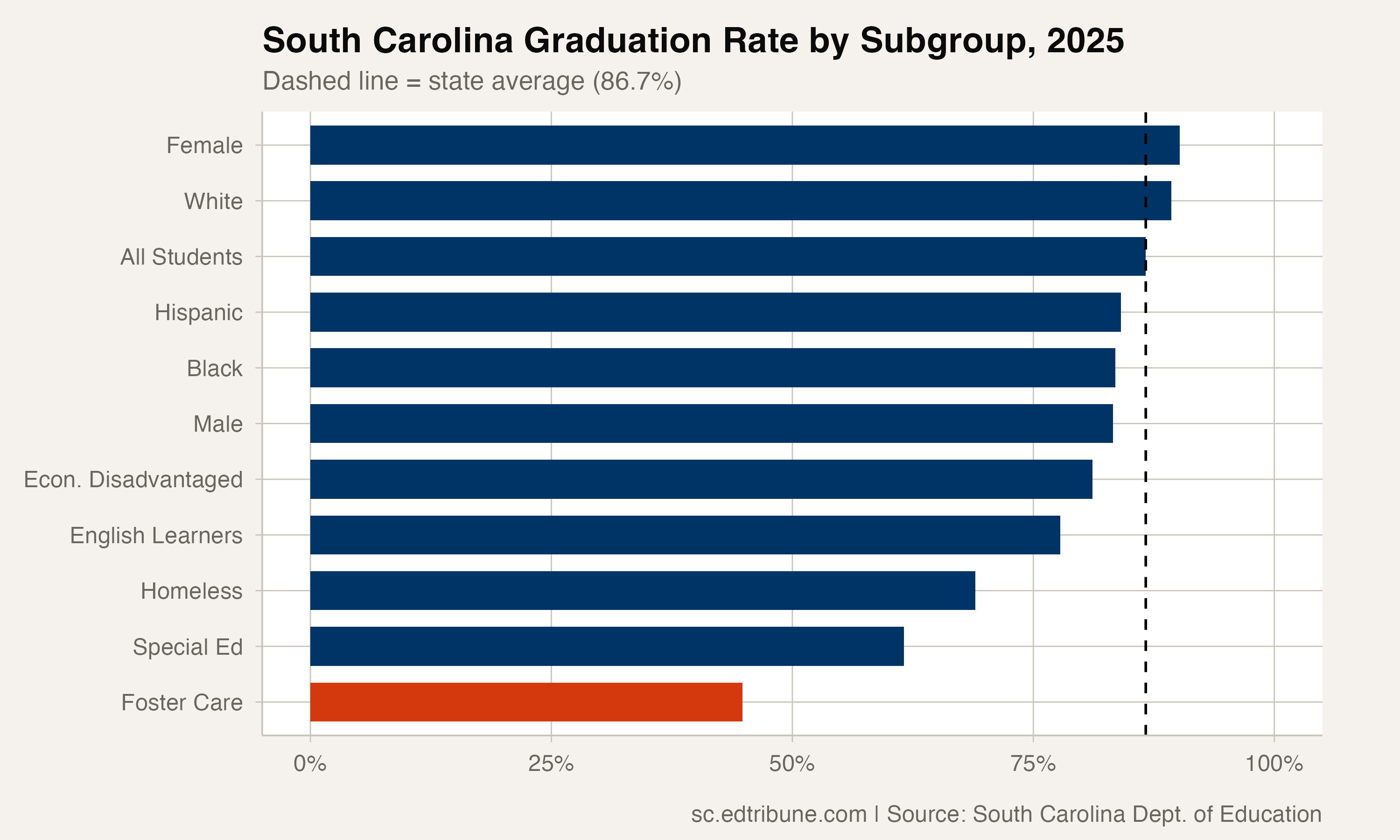 South Carolina Hits All-Time High 86.7% Graduation Rate. Youth in Foster Care Graduate at Less Than Half That
