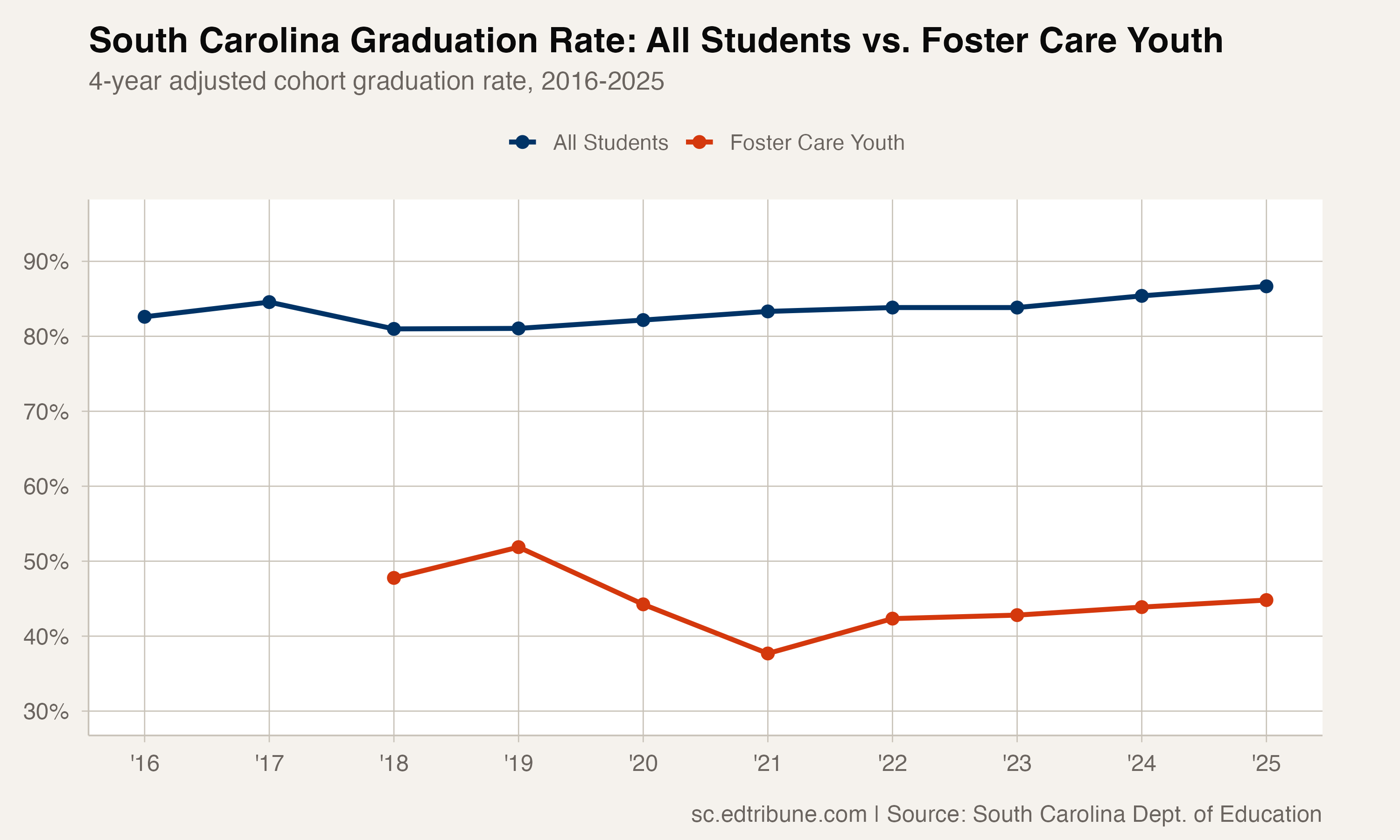 South Carolina graduation rate: all students vs. youth in foster care, 2016-2025