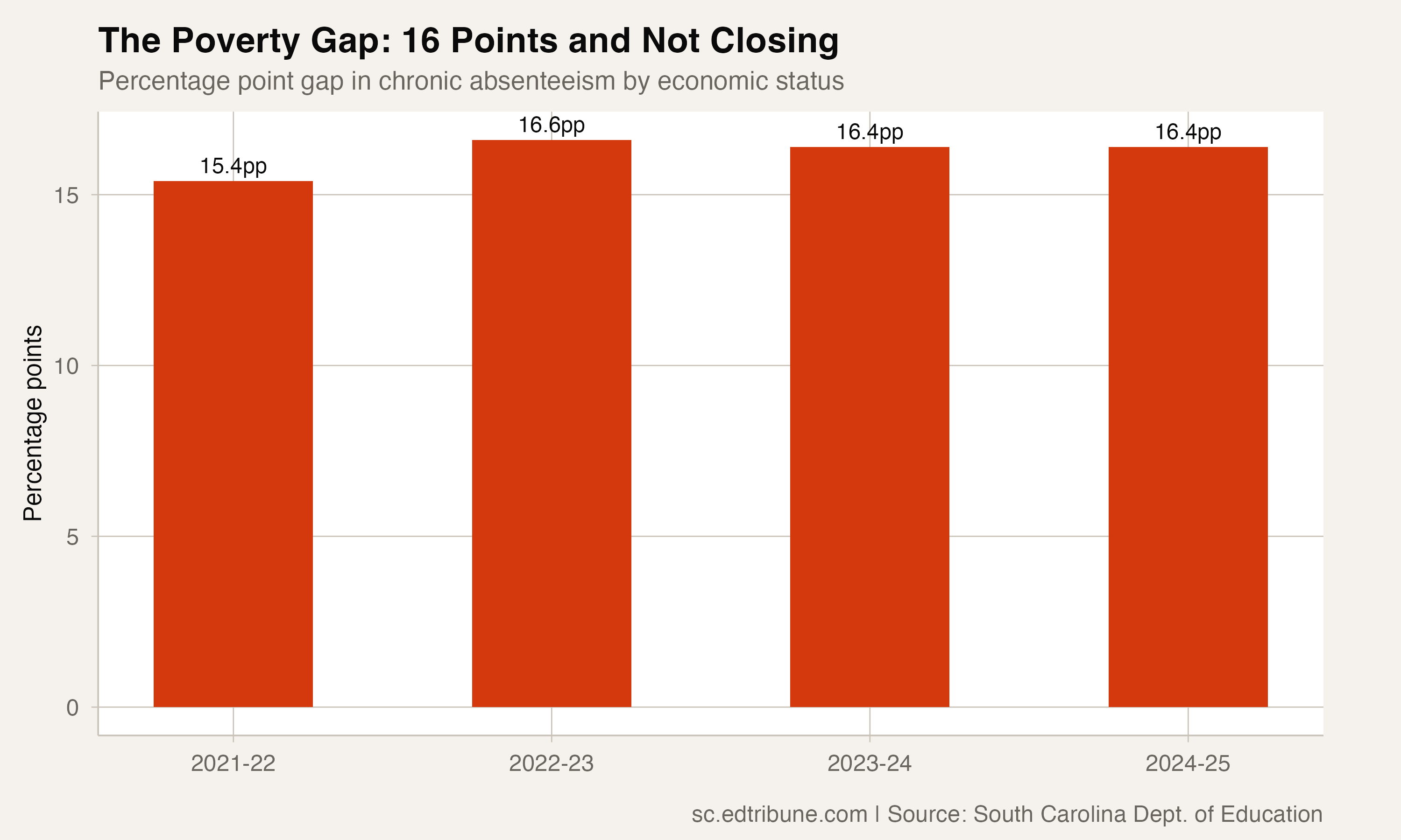 South Carolina's Poverty Attendance Gap: 16 Points and Not Closing