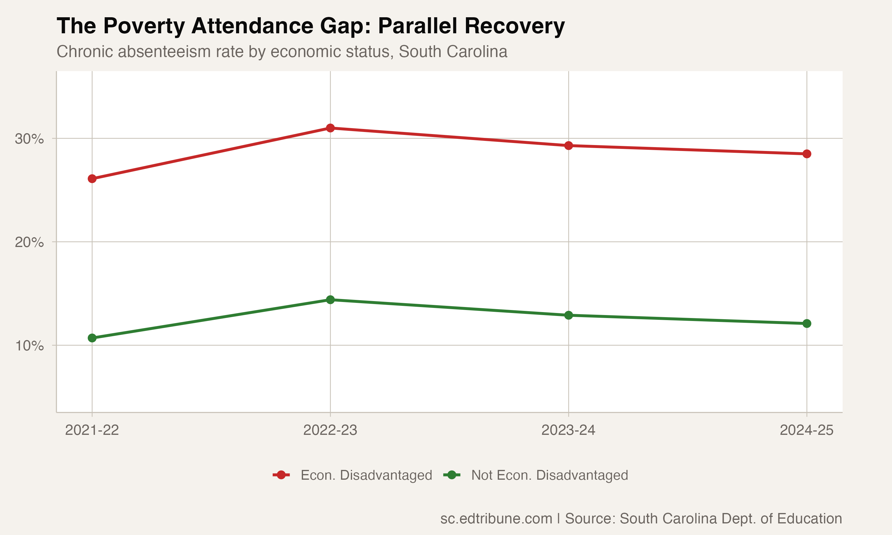 Poverty gap trend