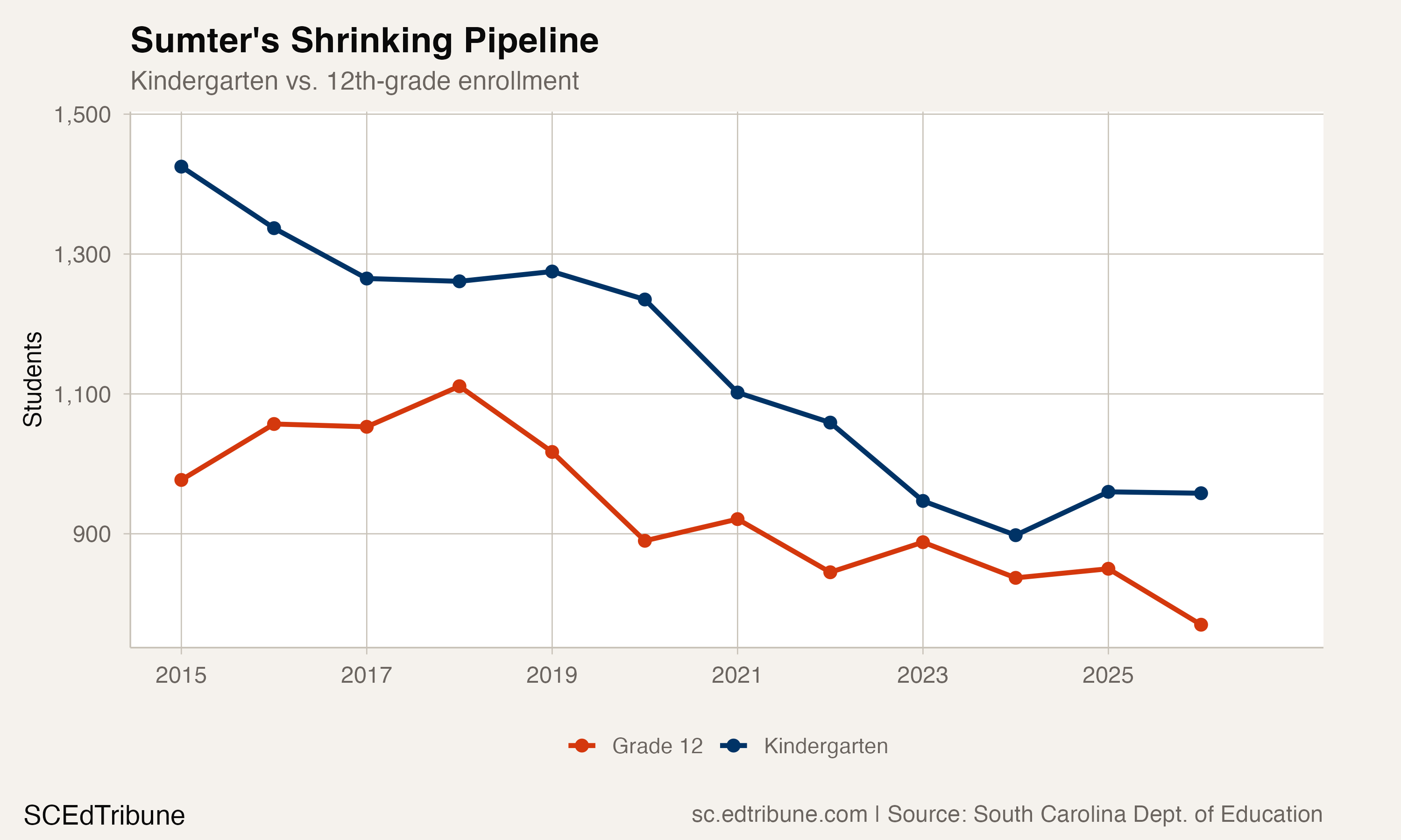 Kindergarten and 12th-grade enrollment converging as both decline, with K falling faster