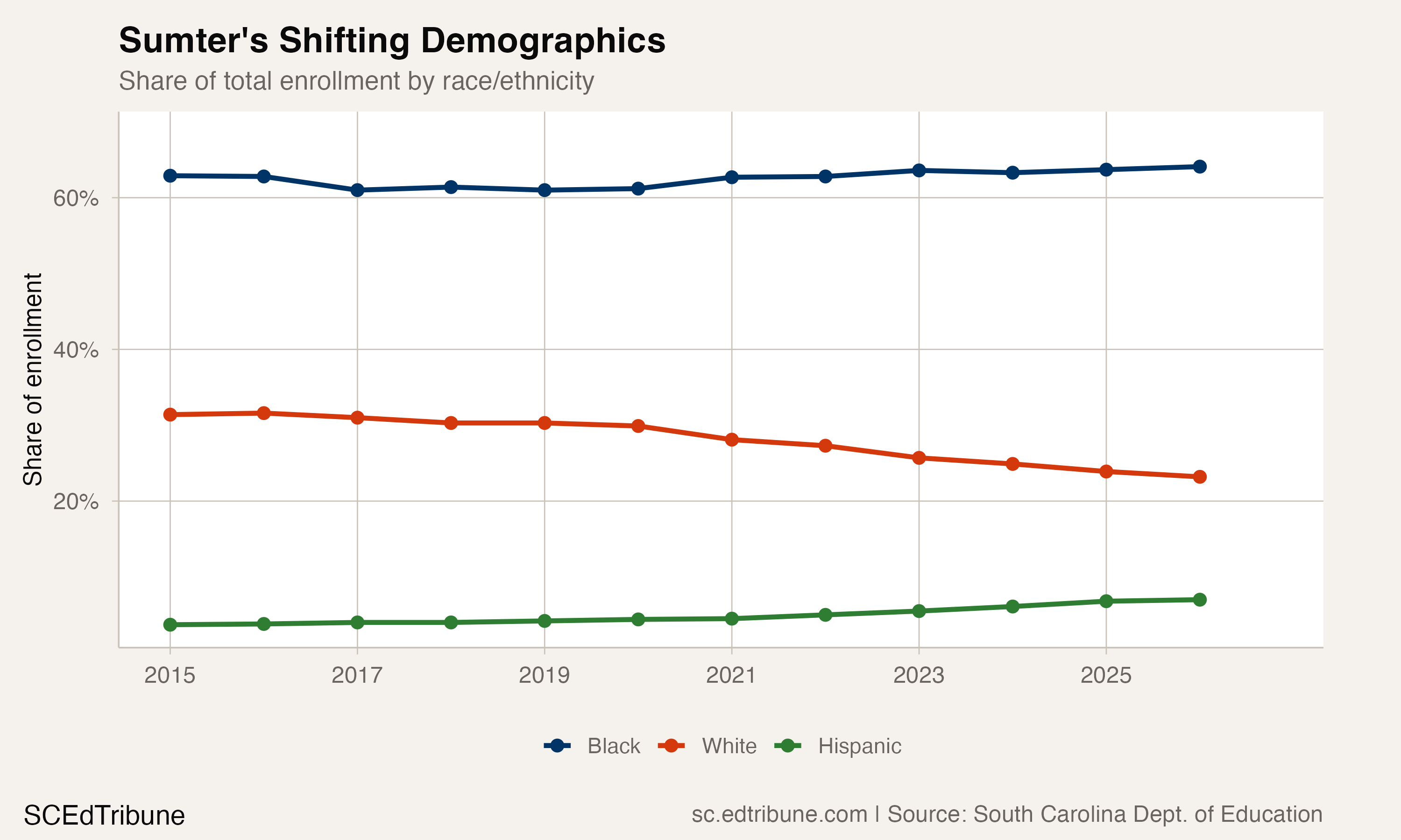 Demographic share trends showing stable Black share around 62-64%, declining White share, and growing Hispanic share