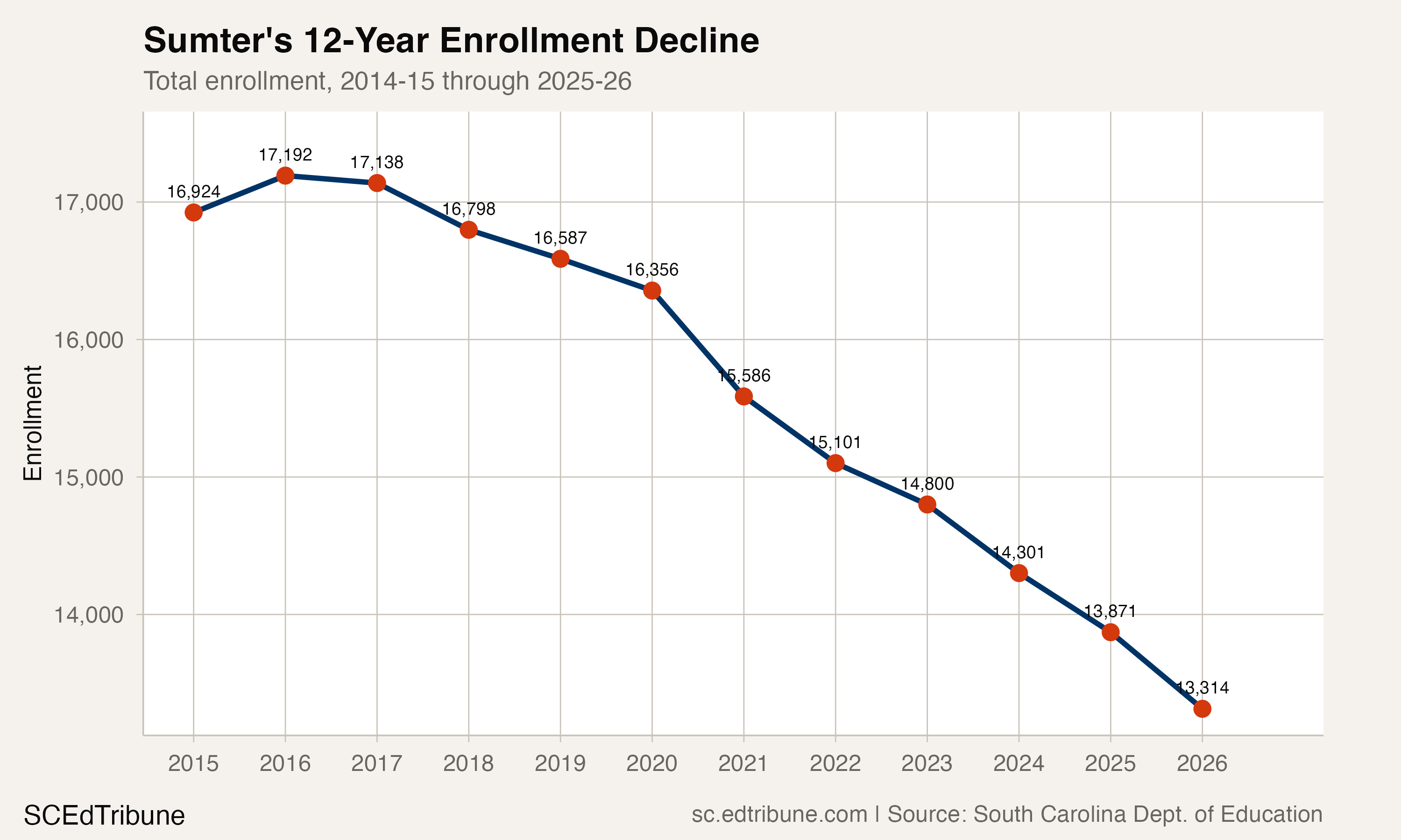 Sumter enrollment trend showing steady decline from 17,192 in 2016 to 13,314 in 2026