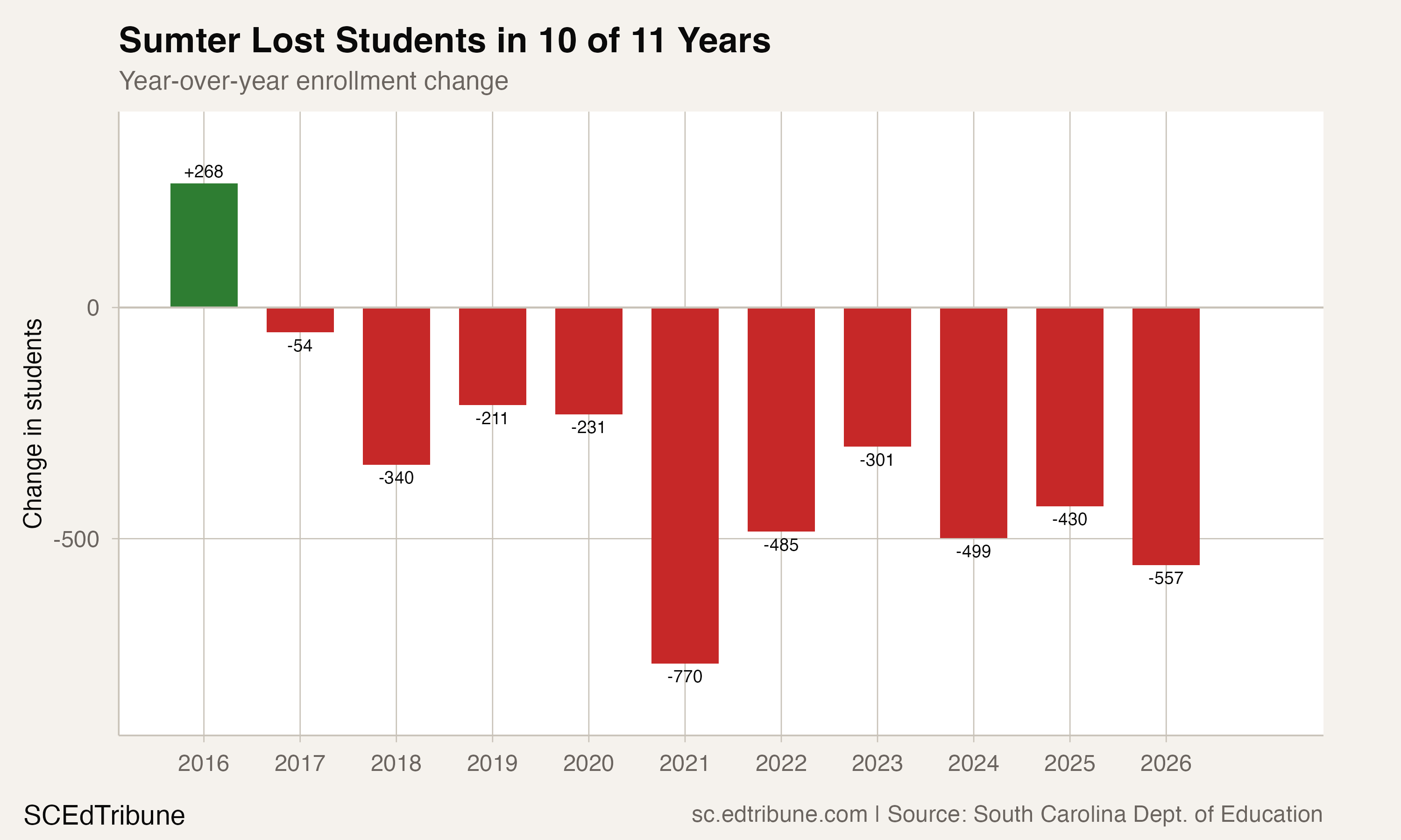 Year-over-year enrollment change showing losses in 10 of 11 years, accelerating after 2020