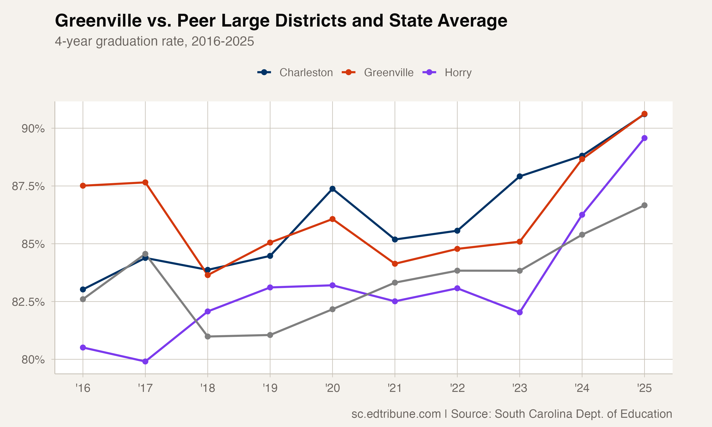 Greenville vs. peer large districts and state average, 2016-2025