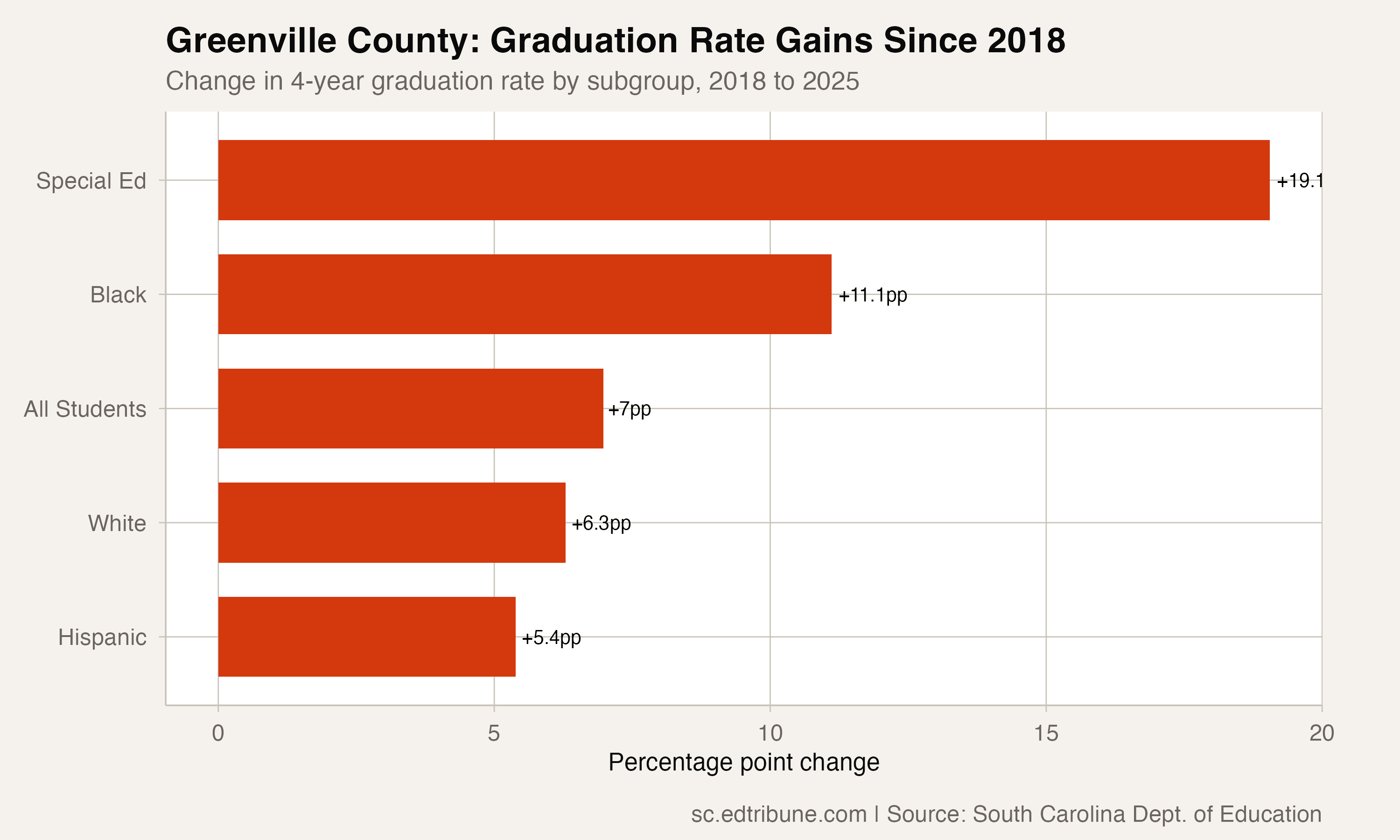 Greenville County Schools Crosses 90% Graduation Rate for the First Time