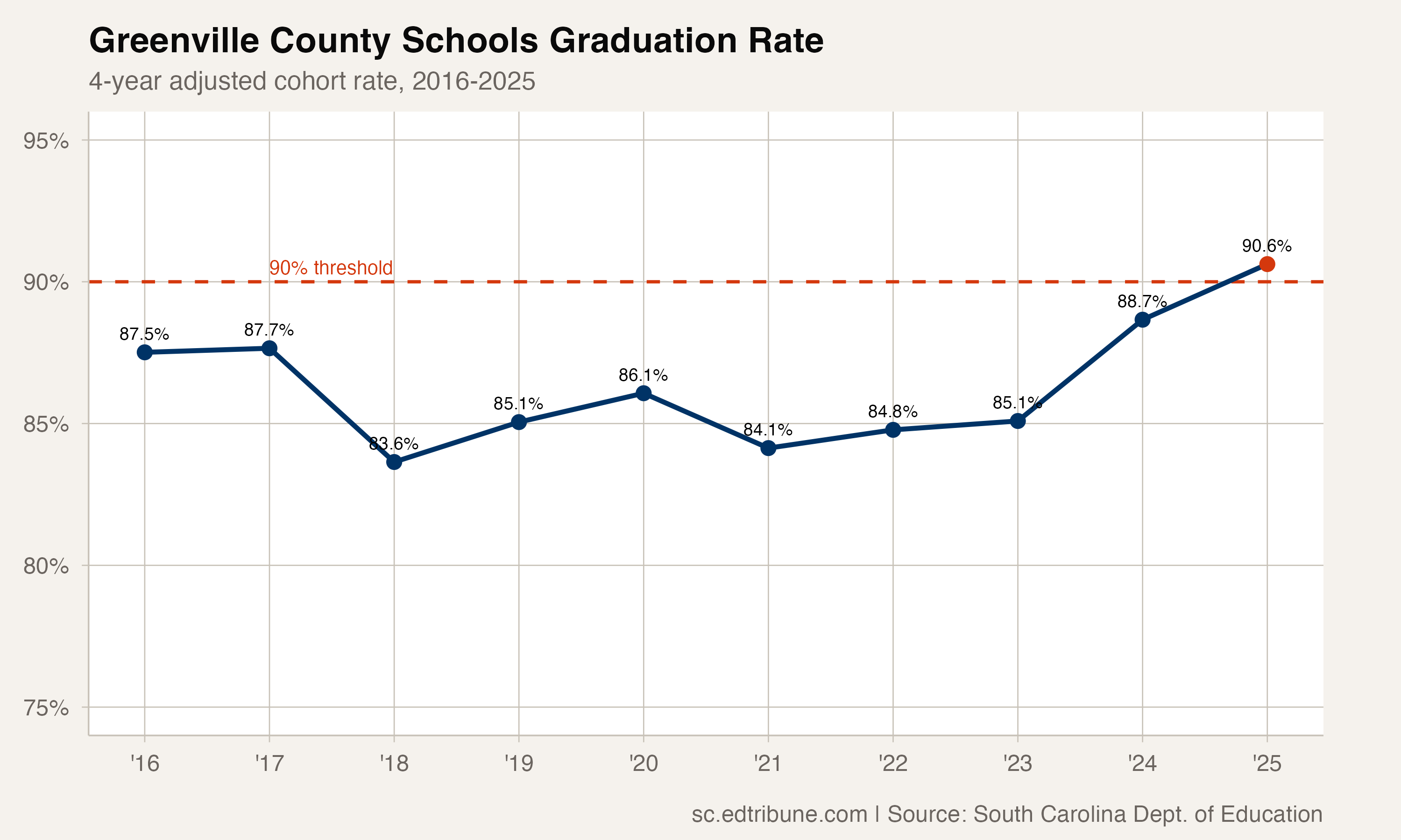 Greenville County Schools graduation rate, 2016-2025