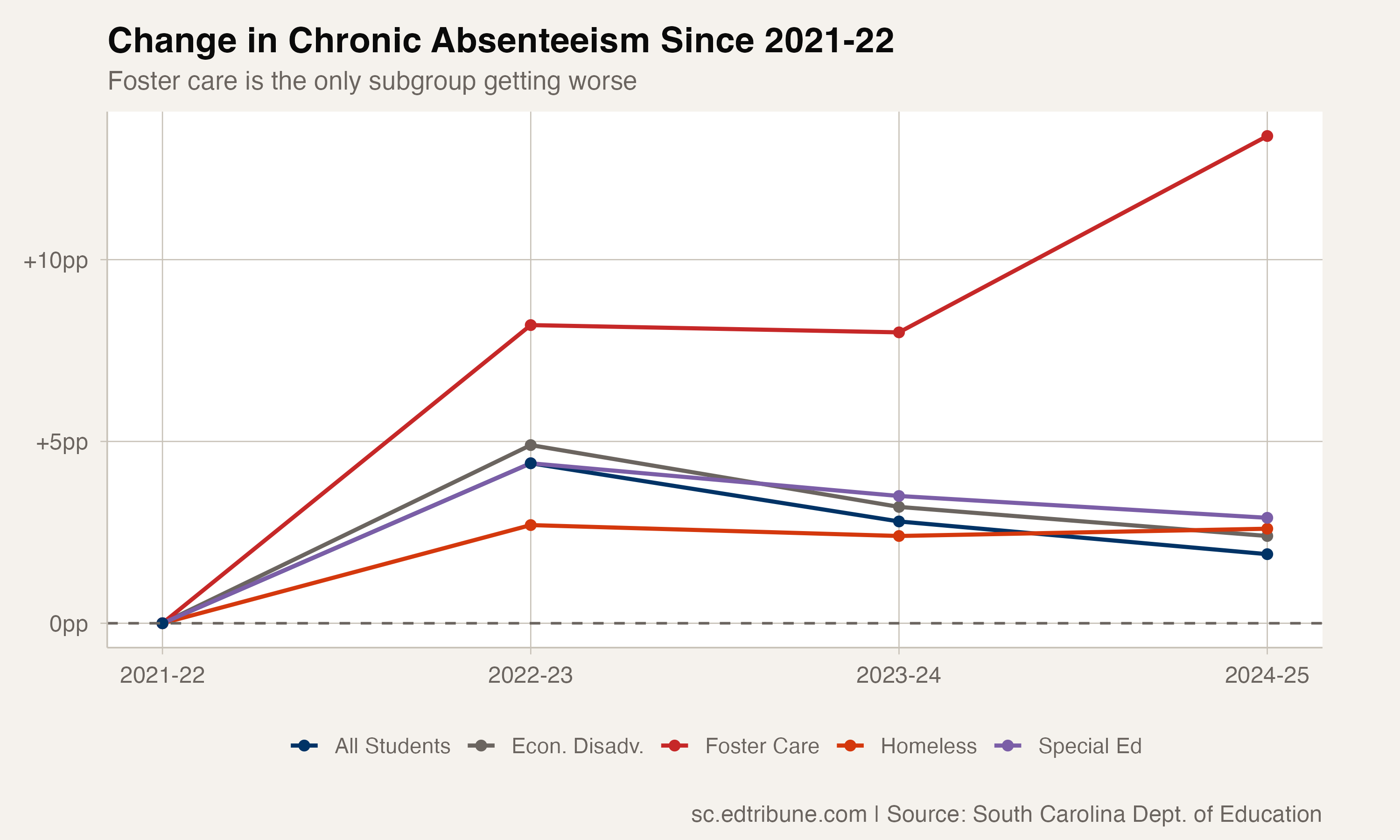 Attendance for SC Students in Foster Care Is Getting Worse, Not Better