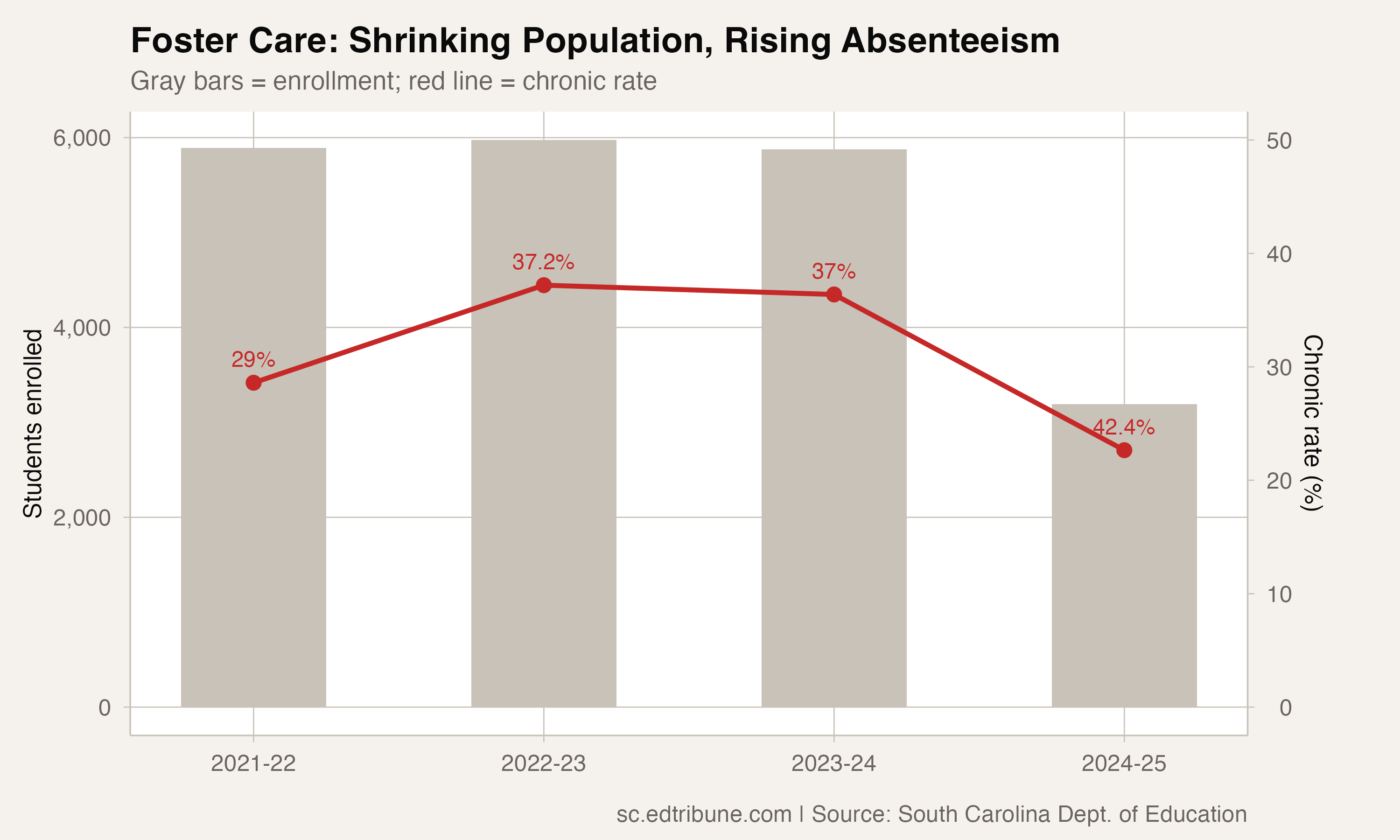 Foster care: enrollment vs chronic rate