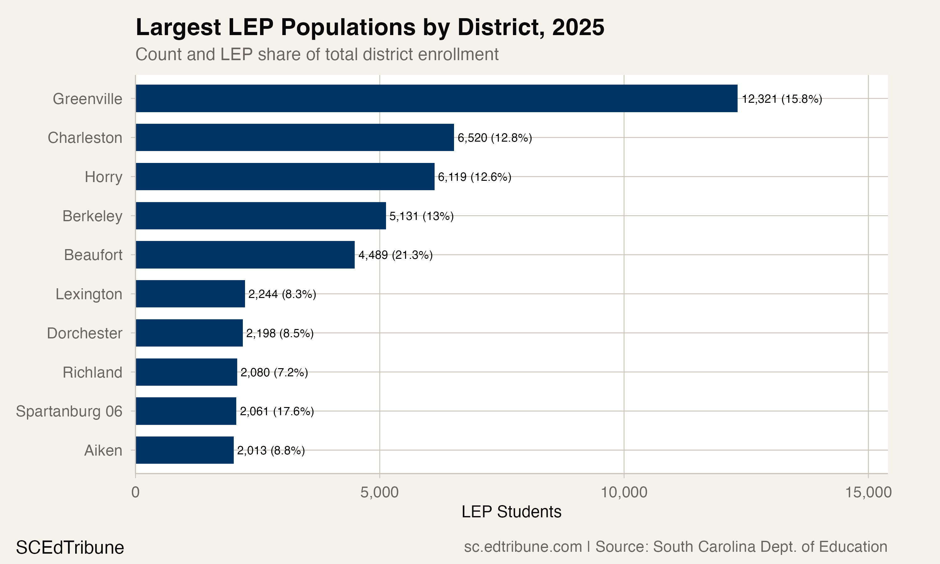 Largest LEP Populations by District, 2025
