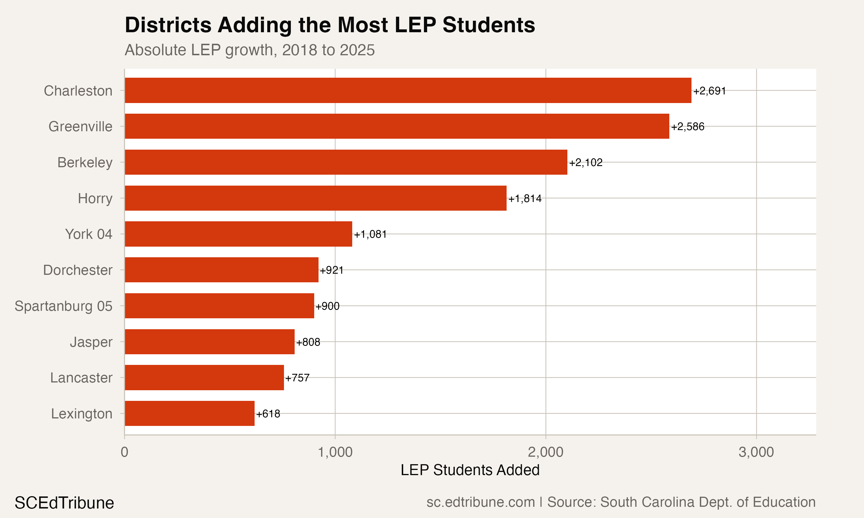 South Carolina's English Learner Population Surged 39% in Seven Years