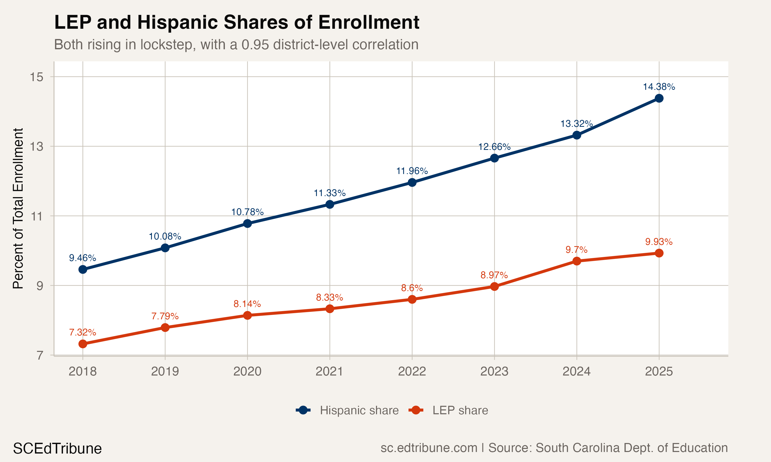 LEP and Hispanic Shares of Enrollment