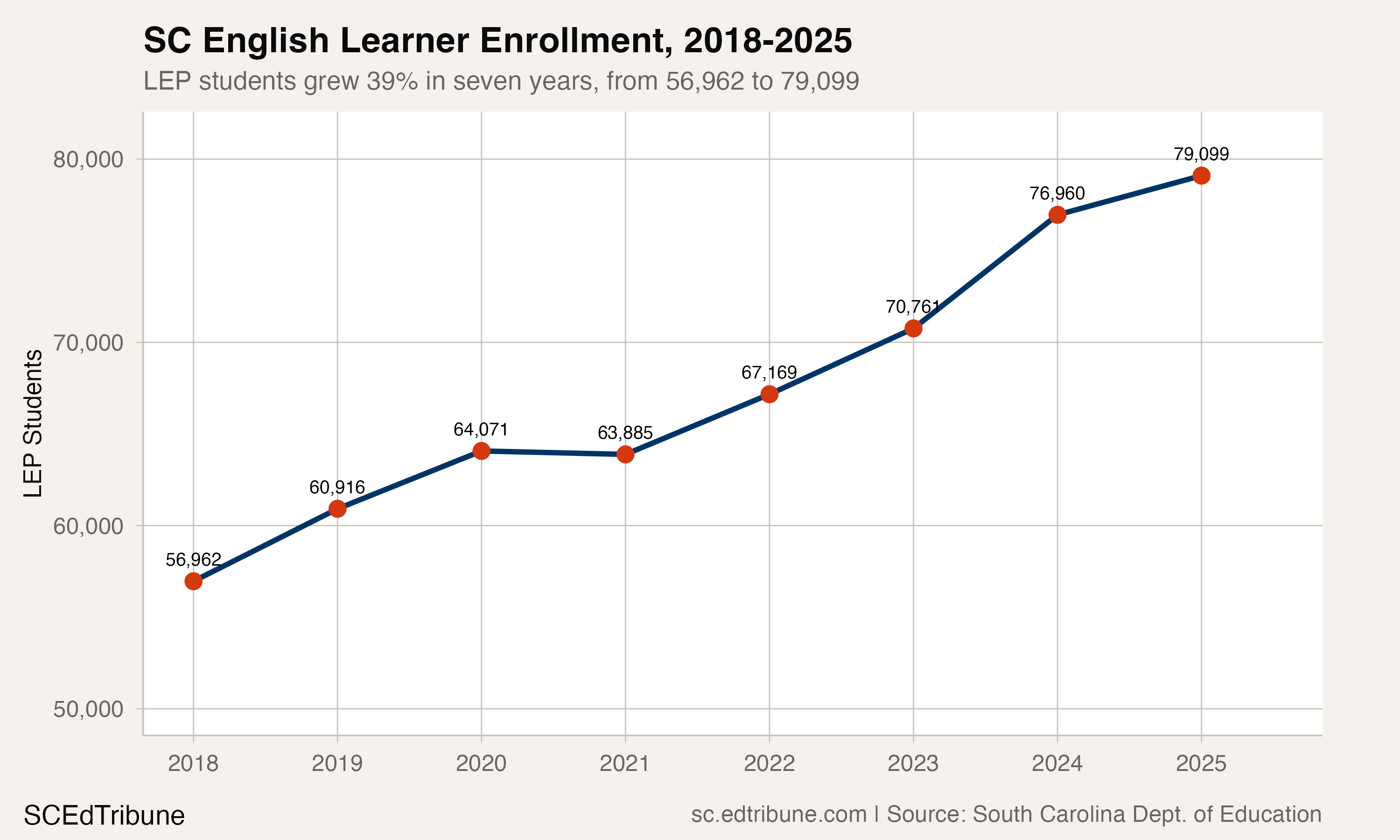 SC English Learner Enrollment, 2018-2025