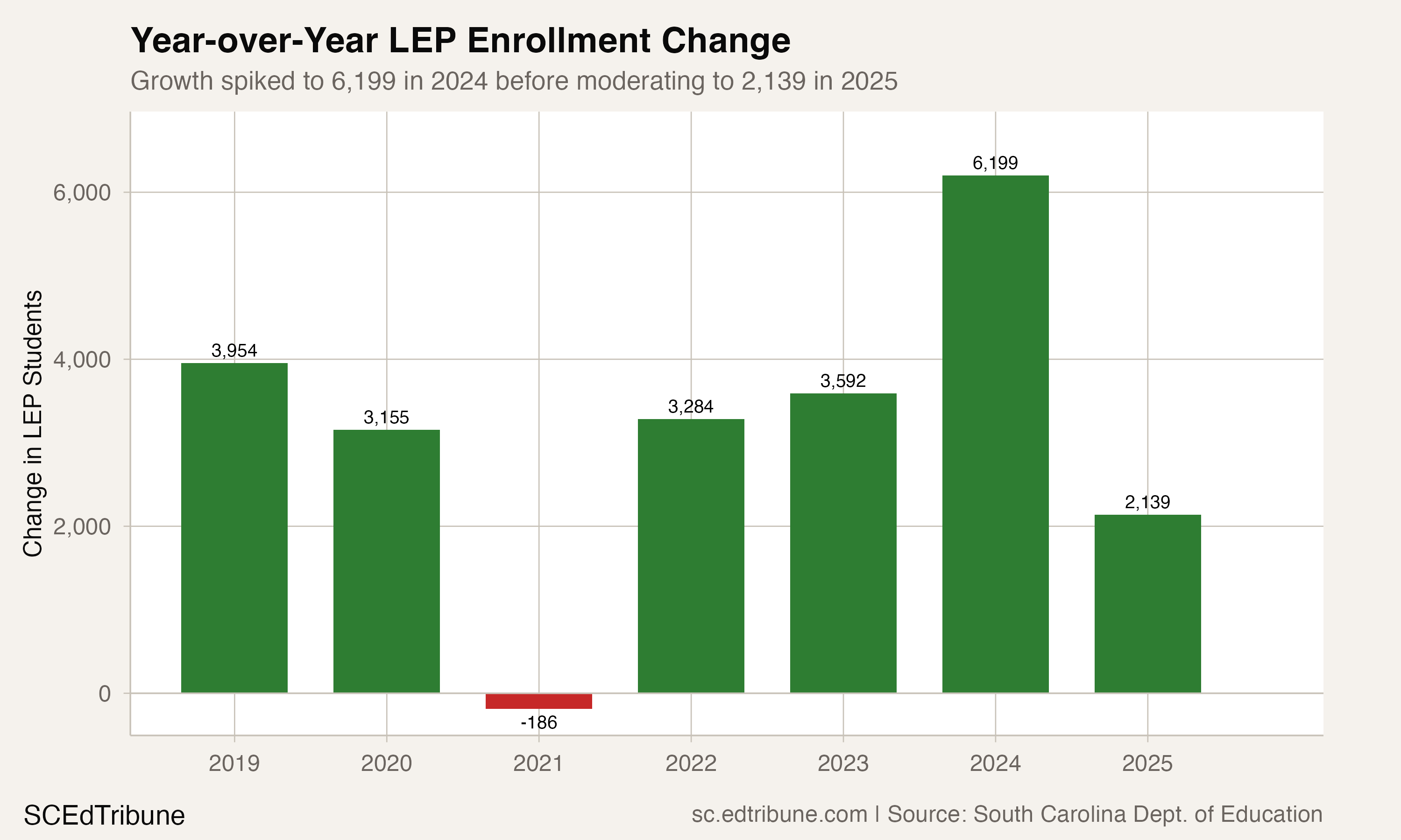 Year-over-Year LEP Enrollment Change