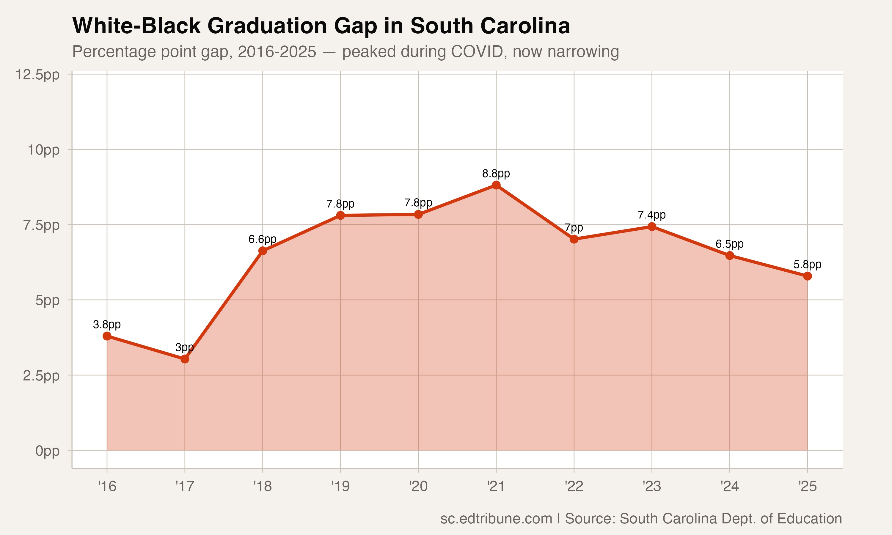 South Carolina's White-Black Graduation Gap Peaked During COVID. Now It's Narrowing.