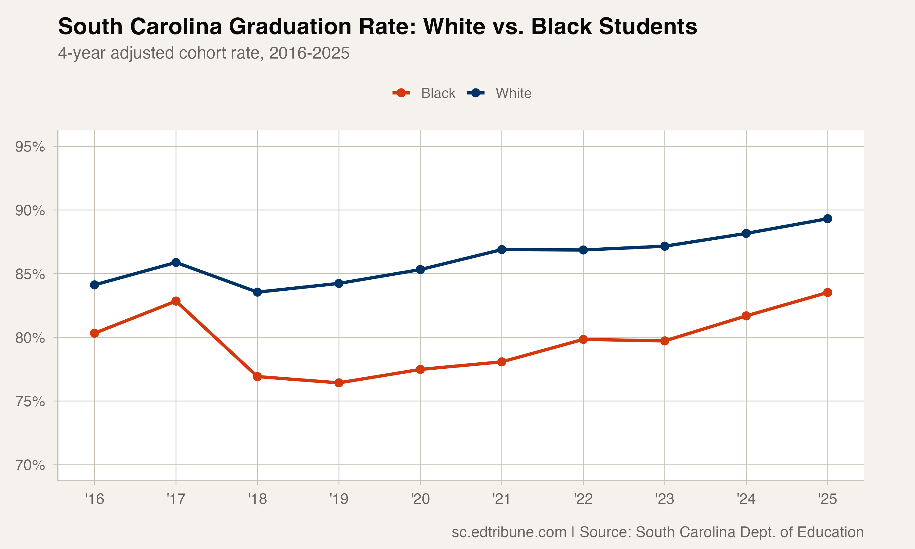 South Carolina graduation rate: white vs. Black students, 2016-2025