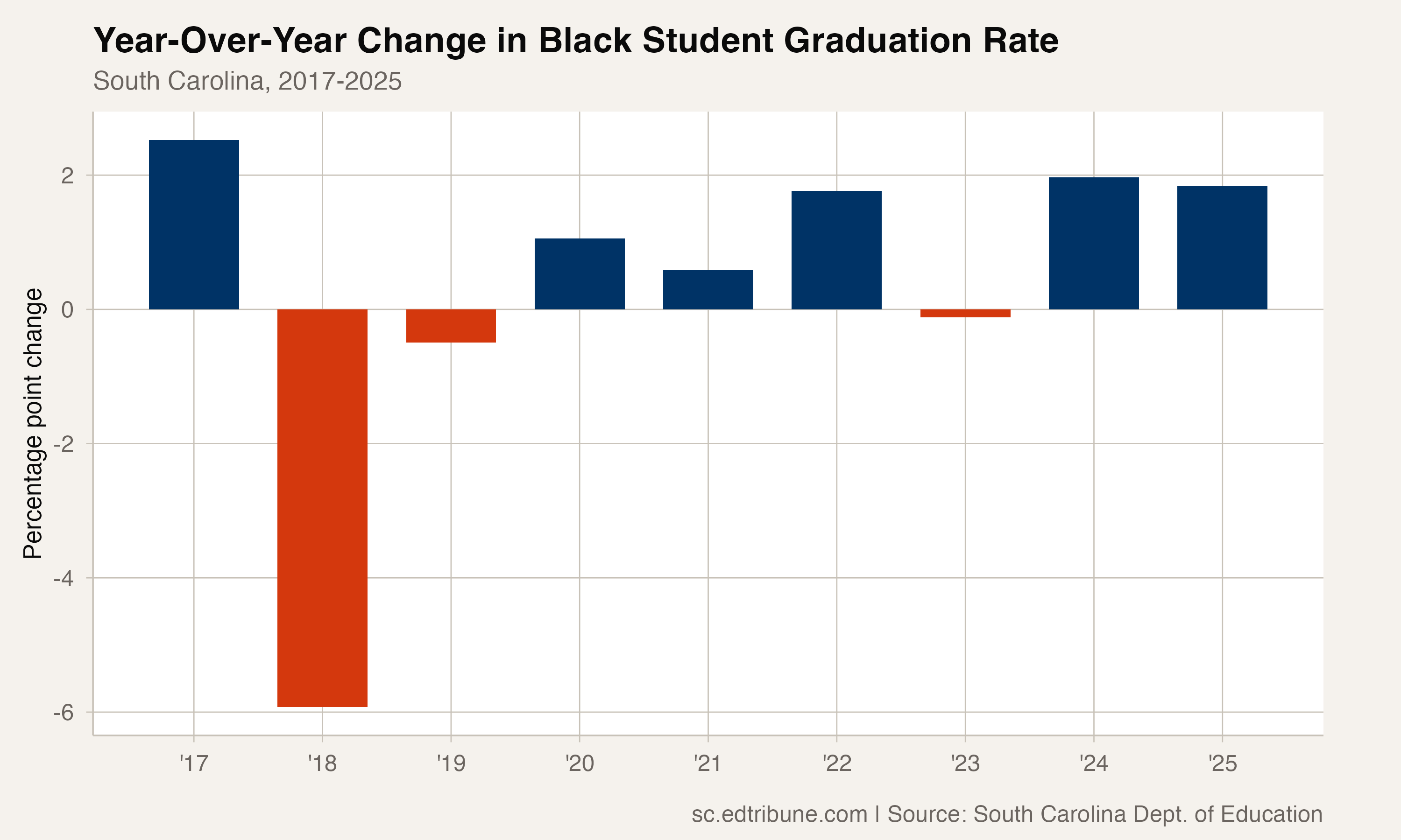 Year-over-year change in Black student graduation rate, 2017-2025