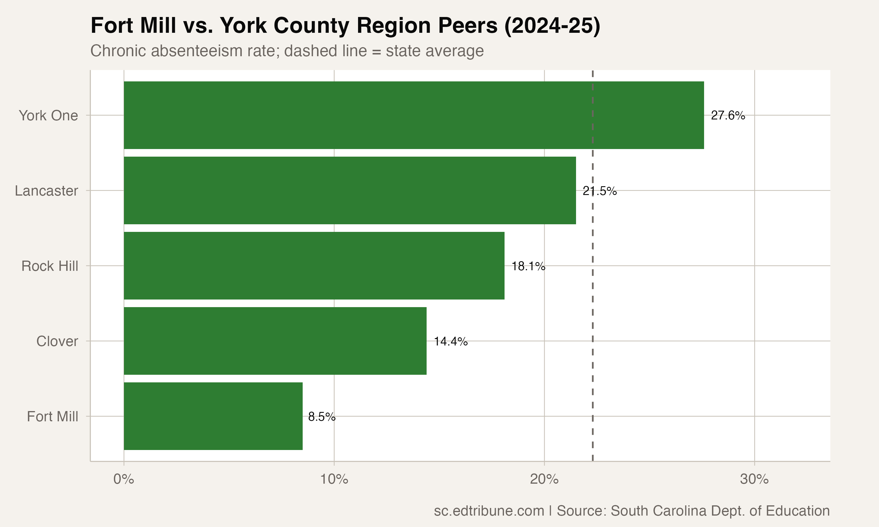 Fort Mill vs York County peers