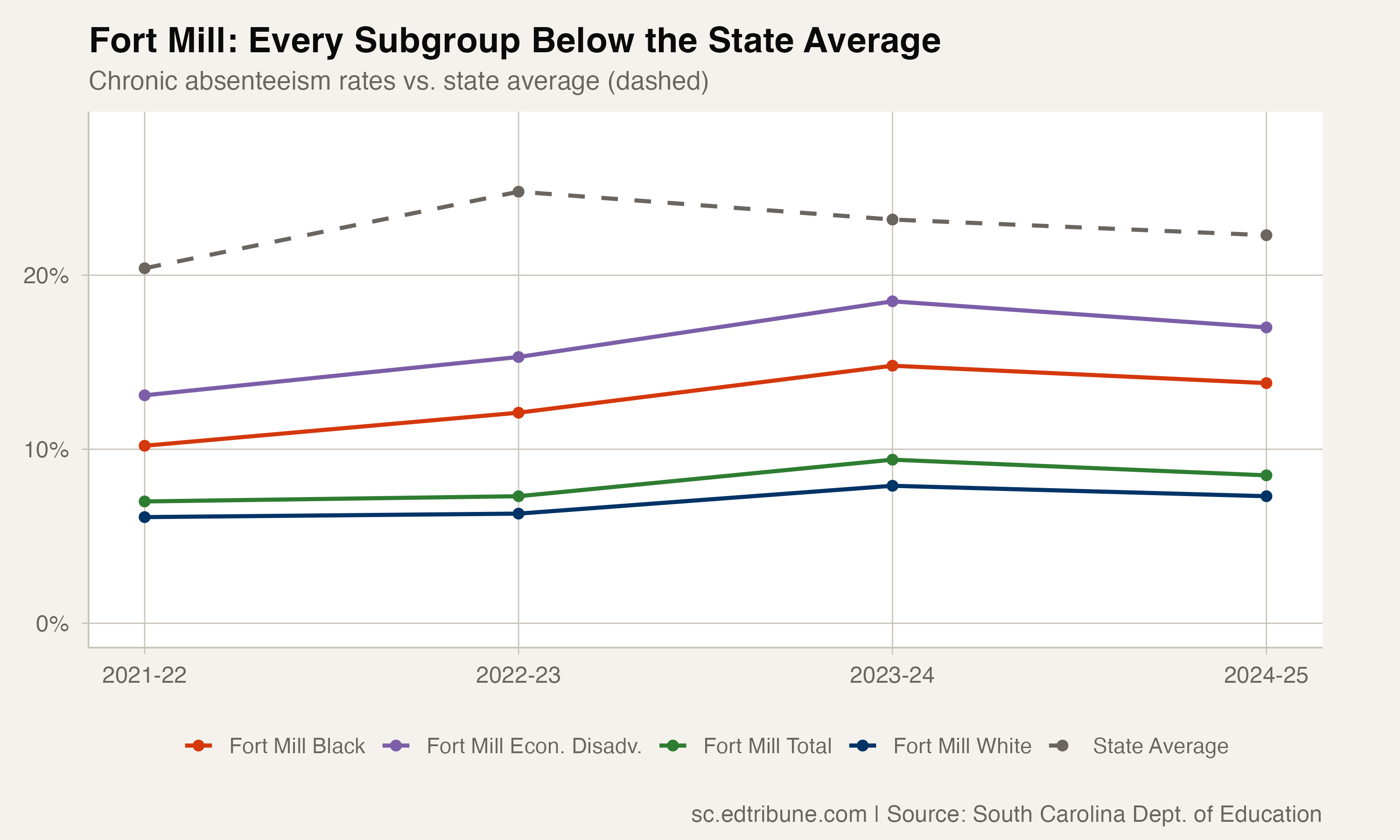 Fort Mill's 8.5% Chronic Rate Shows What's Possible in South Carolina