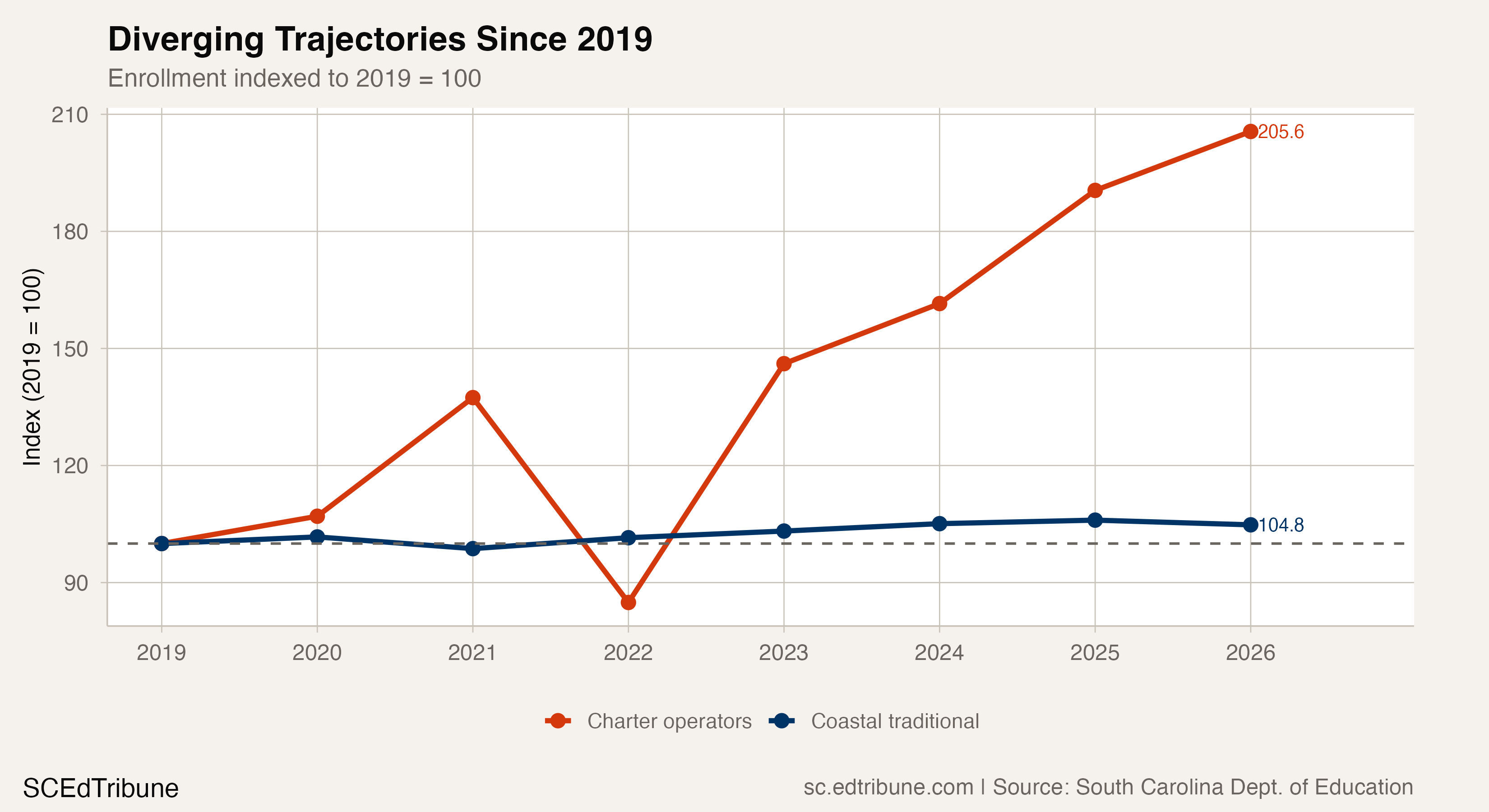 Diverging Trajectories Since 2019