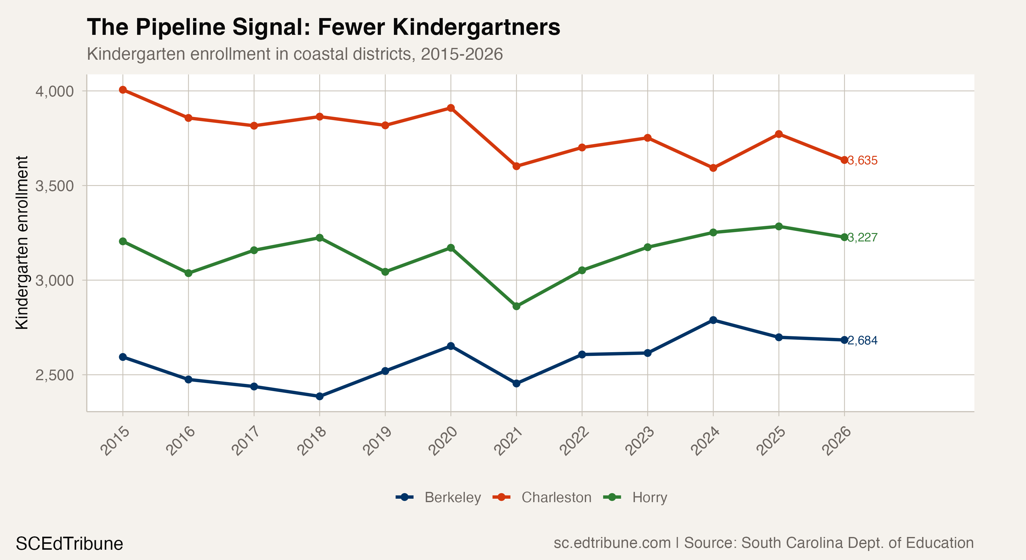 The Pipeline Signal: Fewer Kindergartners