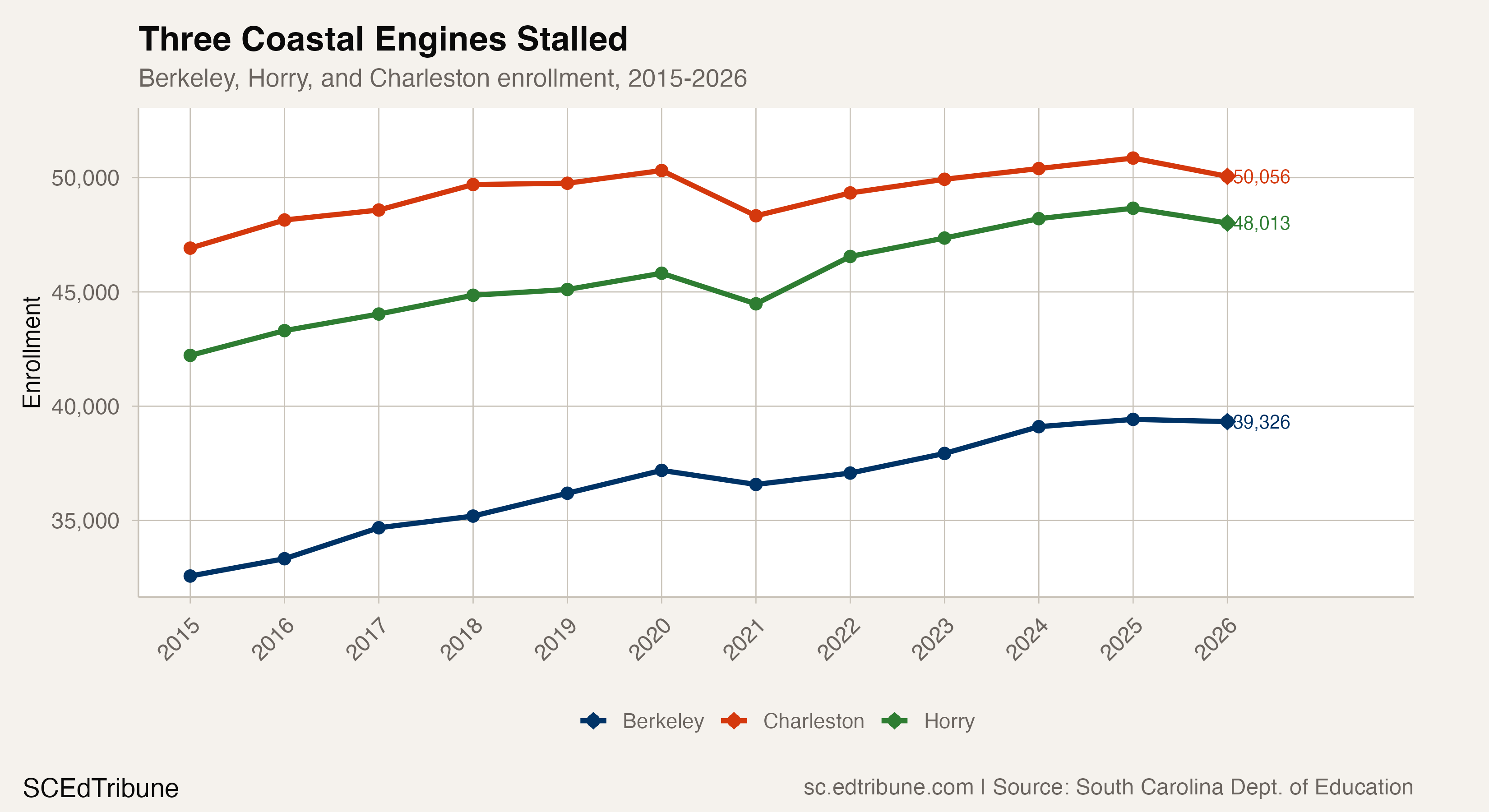 Three Coastal Engines Stalled