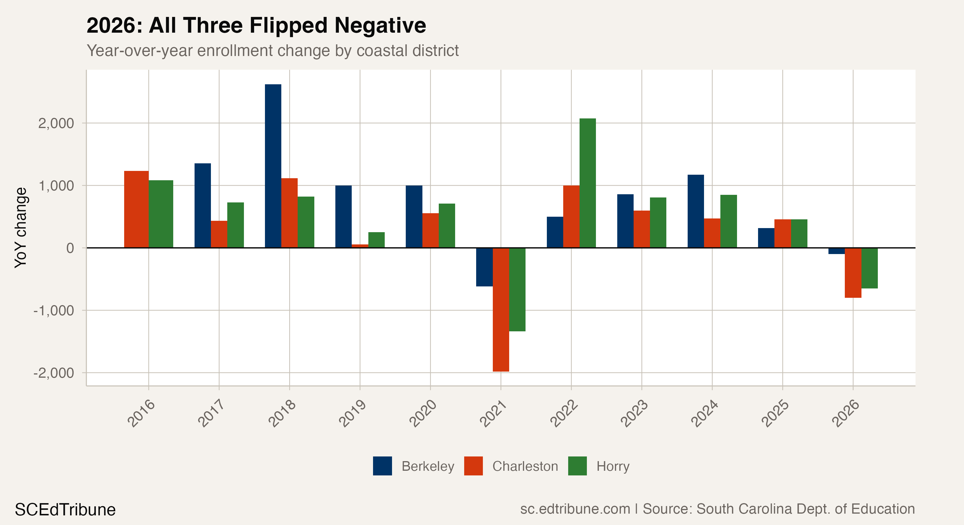 2026: All Three Flipped Negative