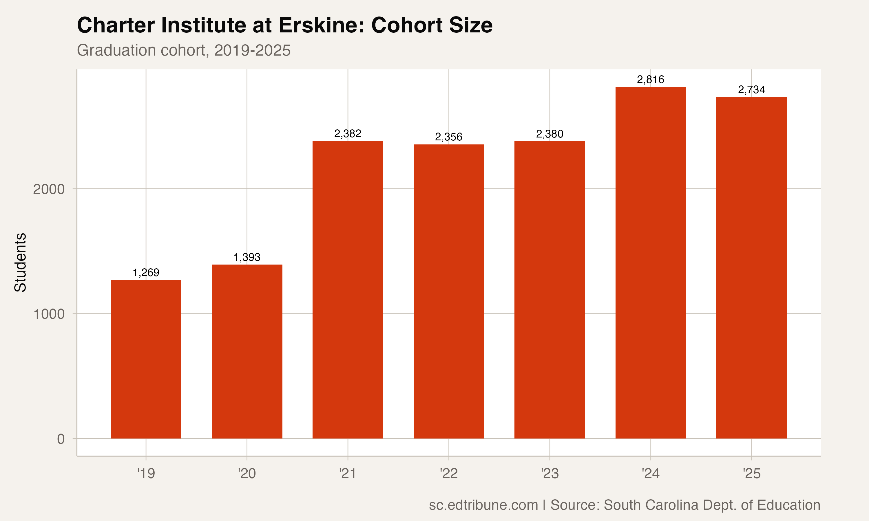 Charter Institute at Erskine: cohort size, 2019-2025