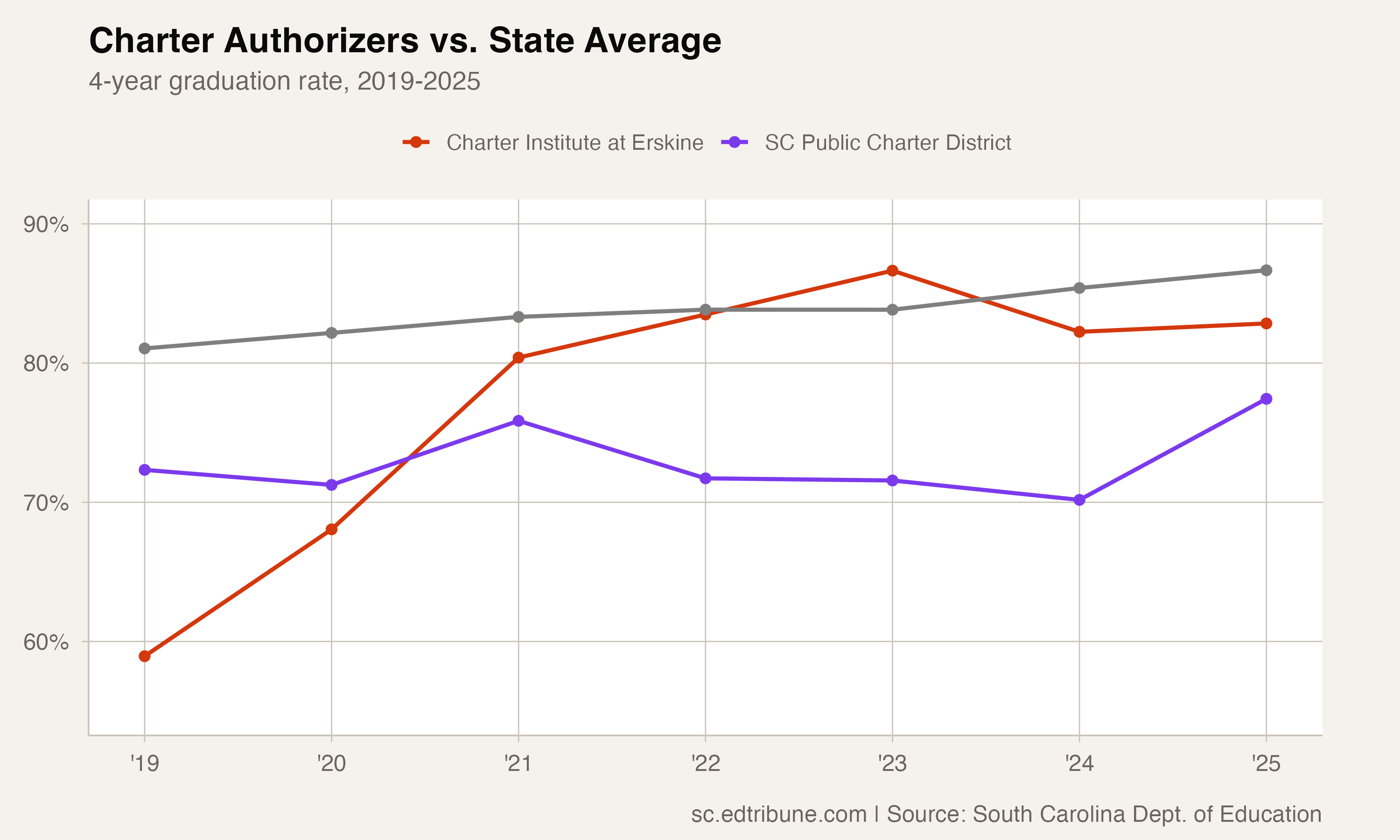 From 59% to 83%: Charter Institute at Erskine's Graduation Rate Transformation