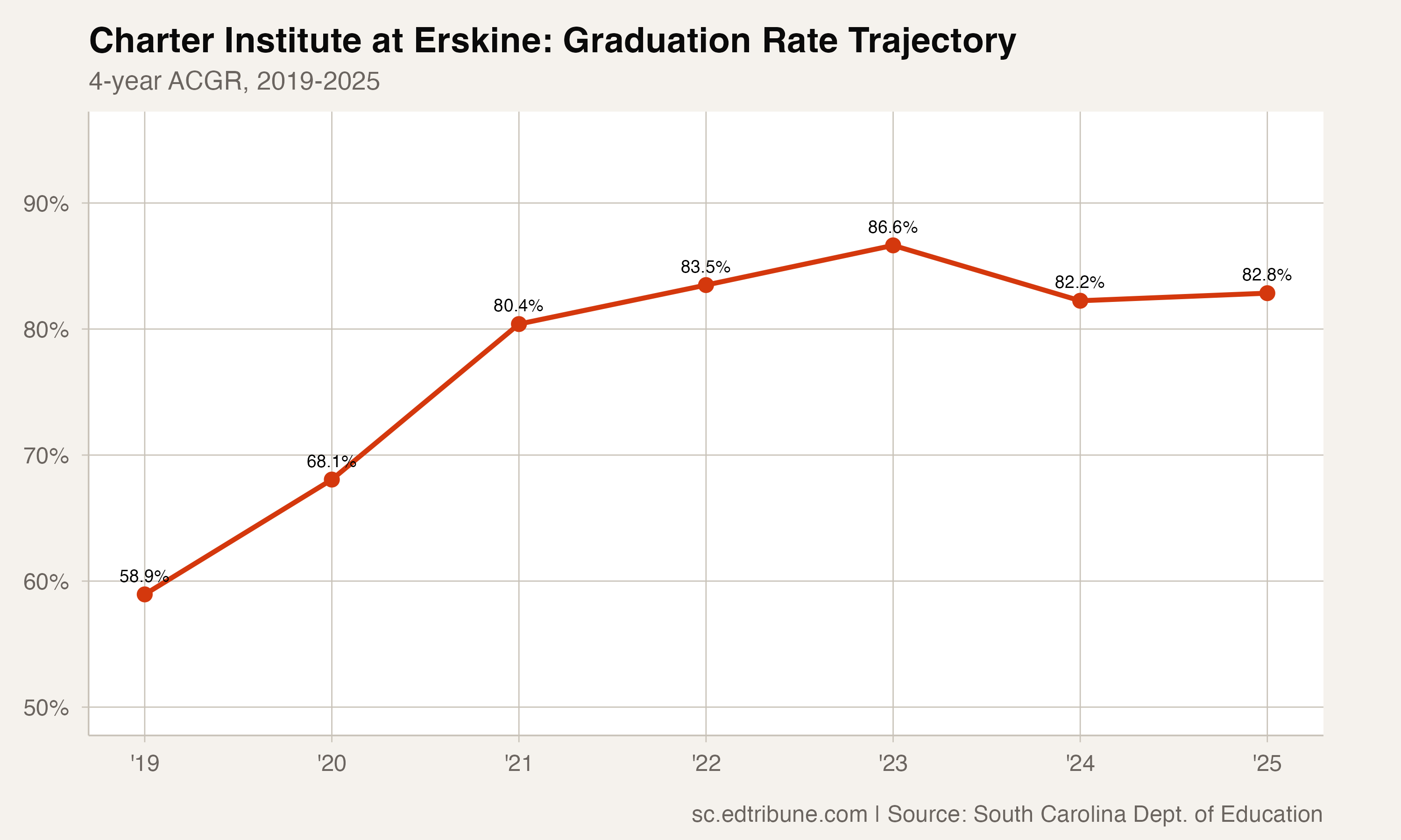 Charter Institute at Erskine: graduation rate trajectory, 2019-2025