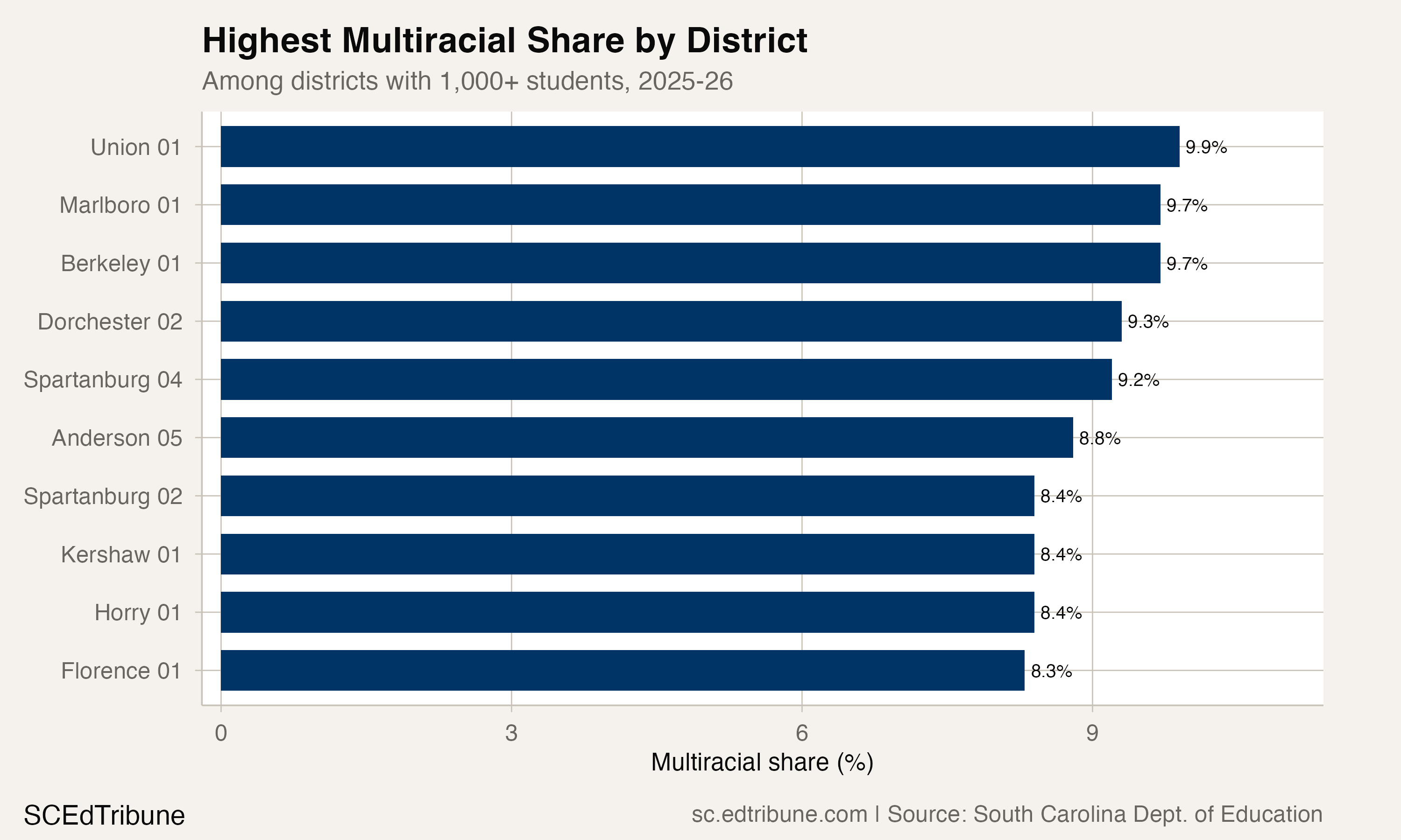 Highest Multiracial Share by District