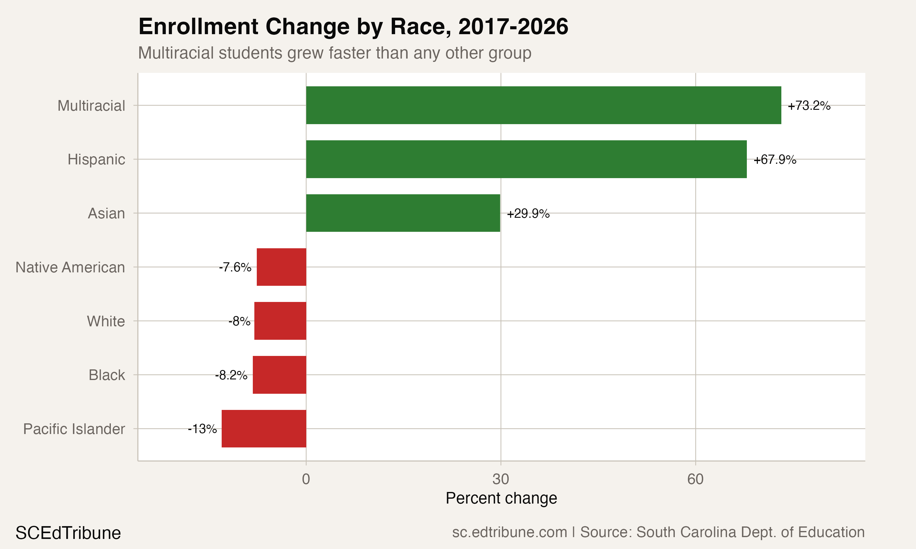Multiracial Students Are Now SC's Fourth-Largest Racial Group