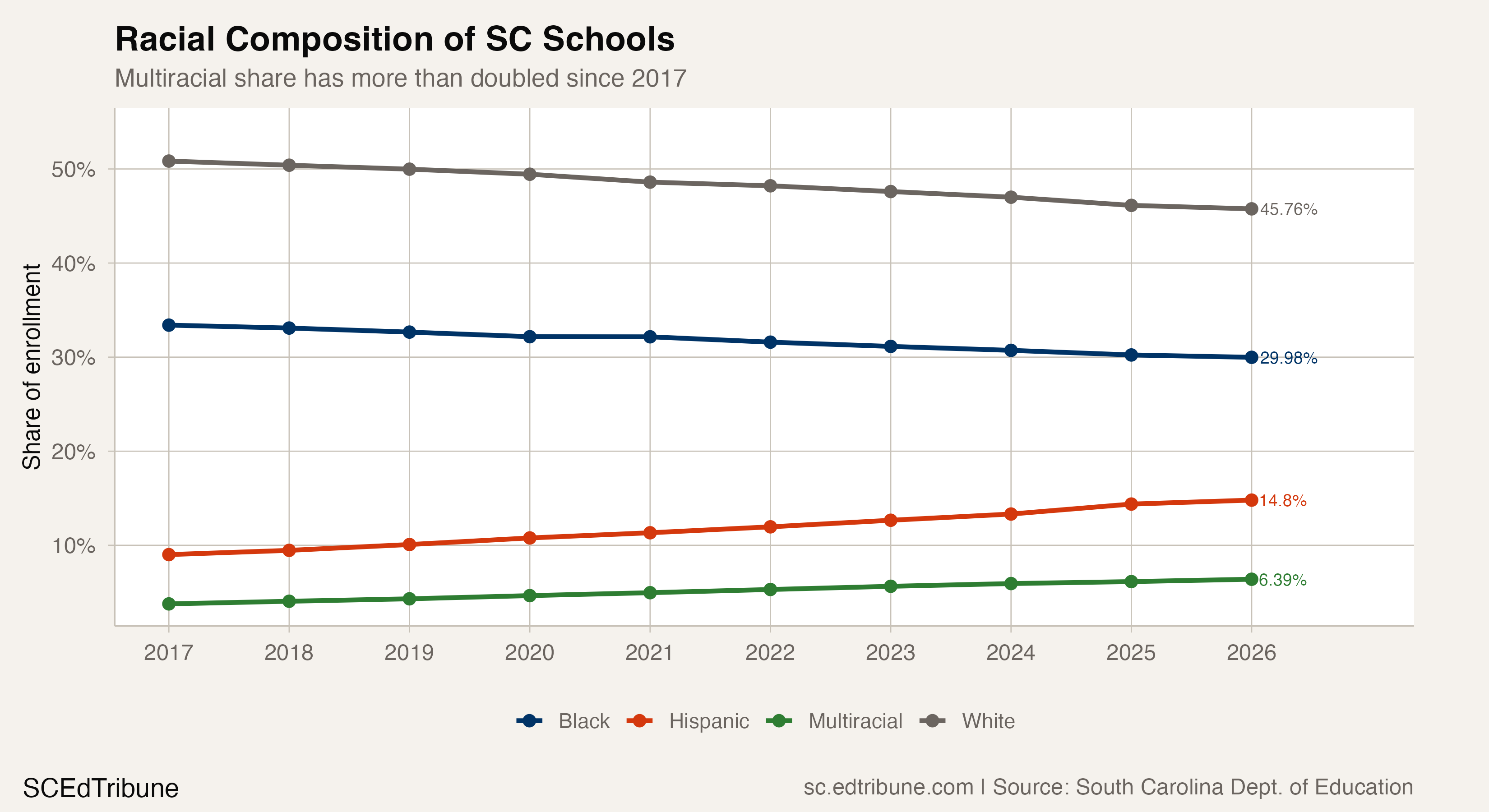 Racial Composition of SC Schools