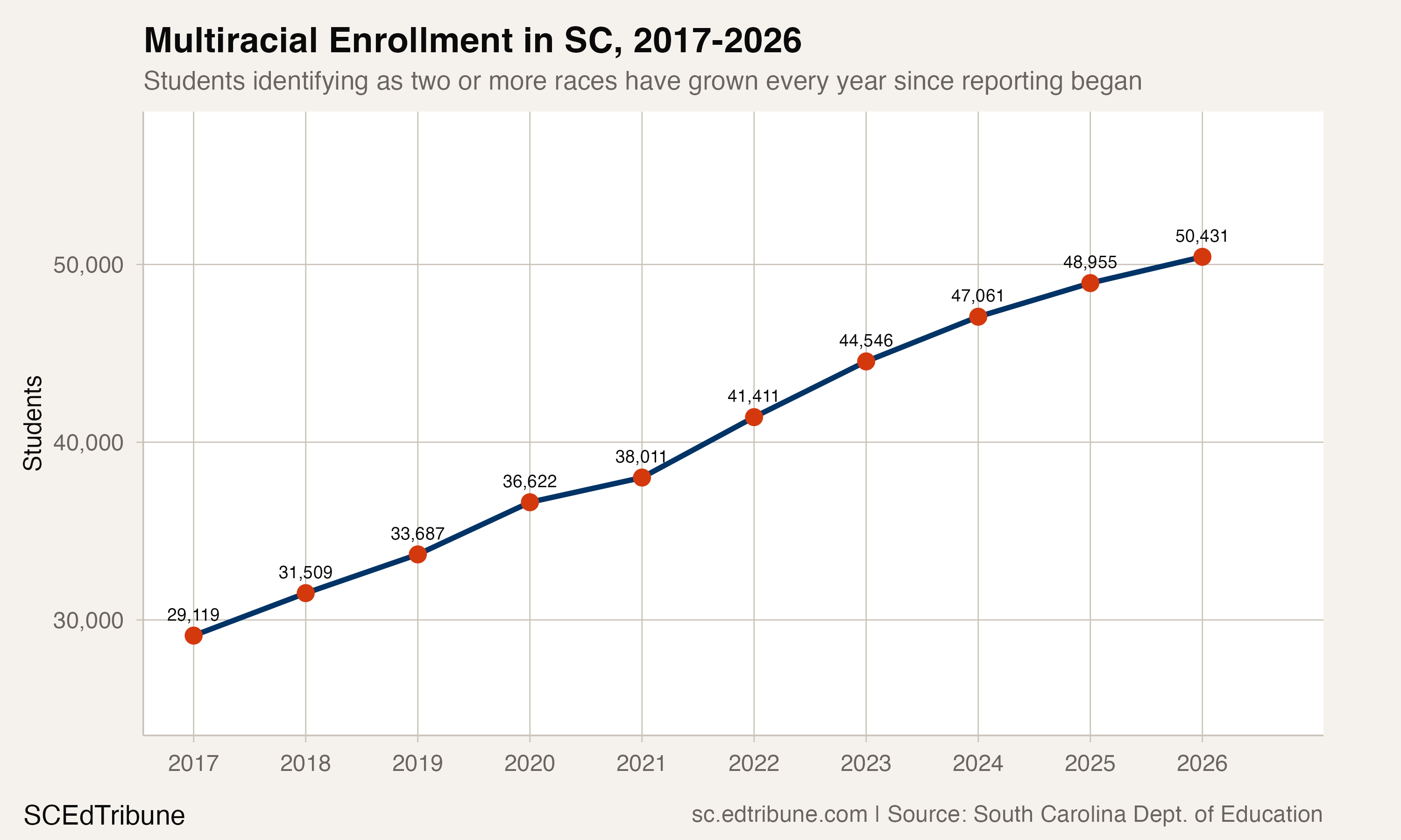 Multiracial Enrollment in SC, 2017-2026