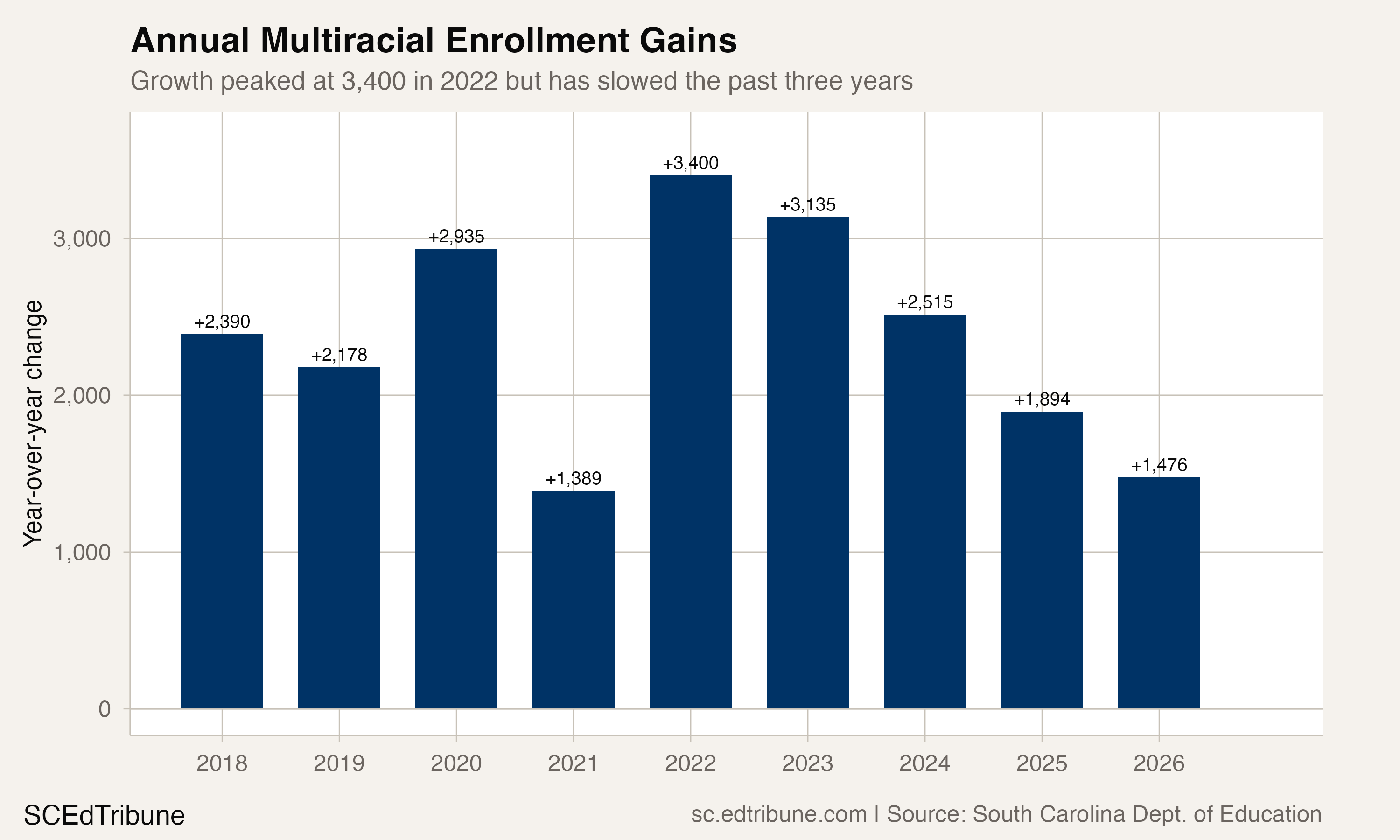 Annual Multiracial Enrollment Gains