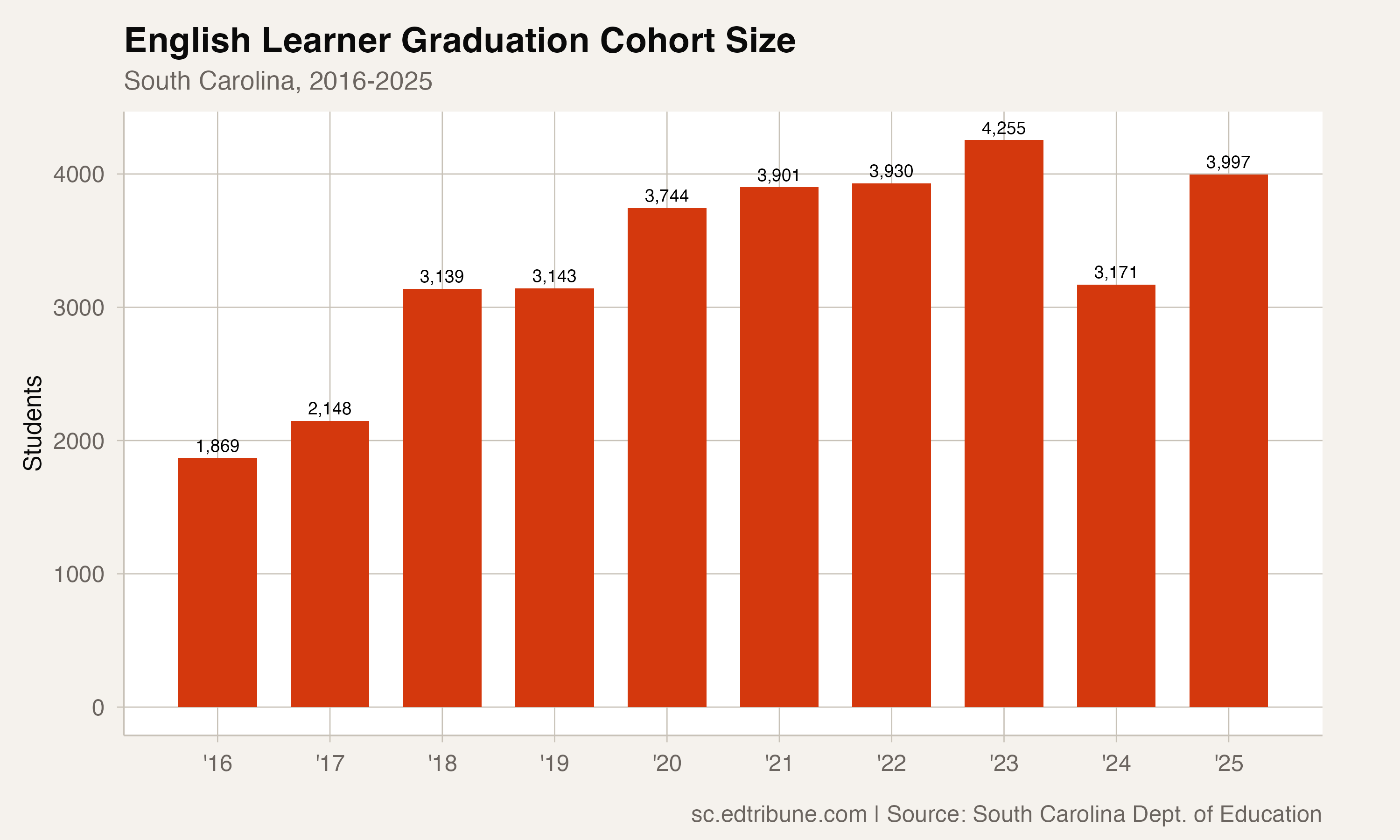 English learner graduation cohort size, 2016-2025