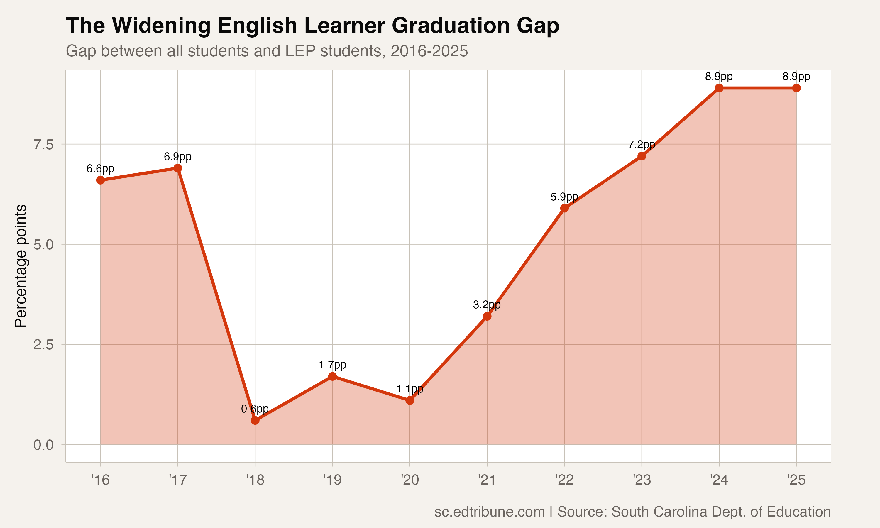 English Learners Are Falling Furthest Behind in South Carolina's Graduation Gains