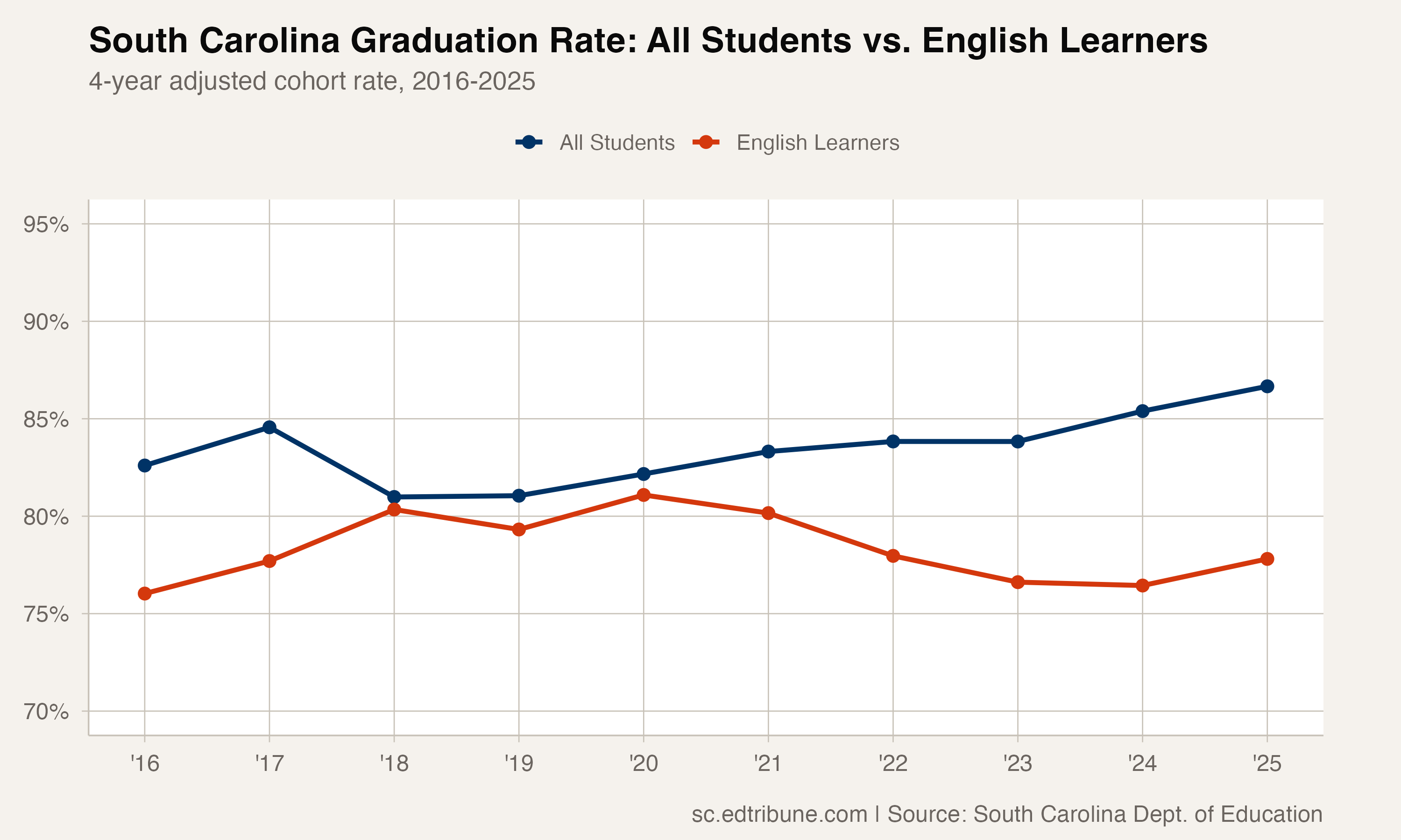 South Carolina graduation rate: all students vs. English learners, 2016-2025