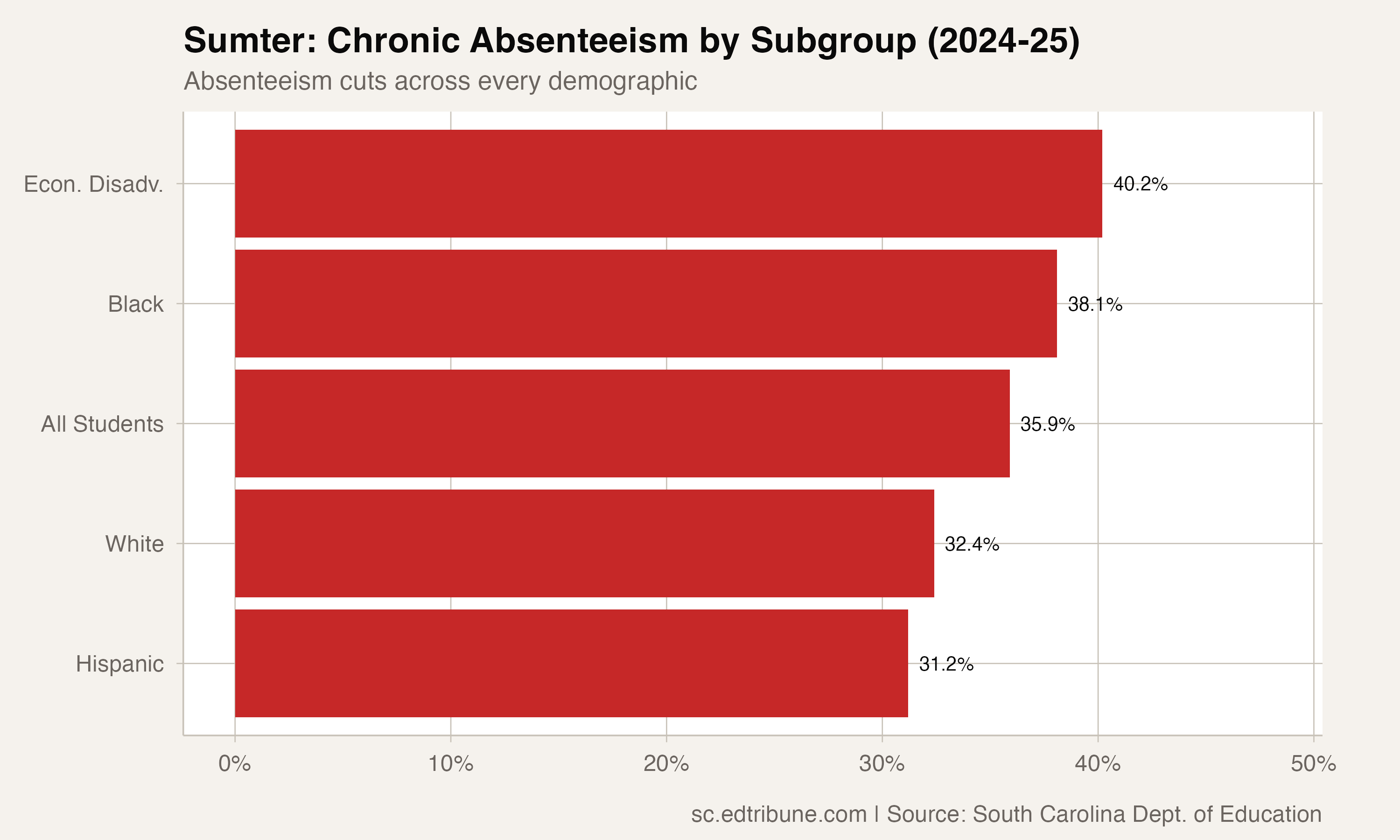 Sumter: Where More Than One in Three Students Miss a Month of School
