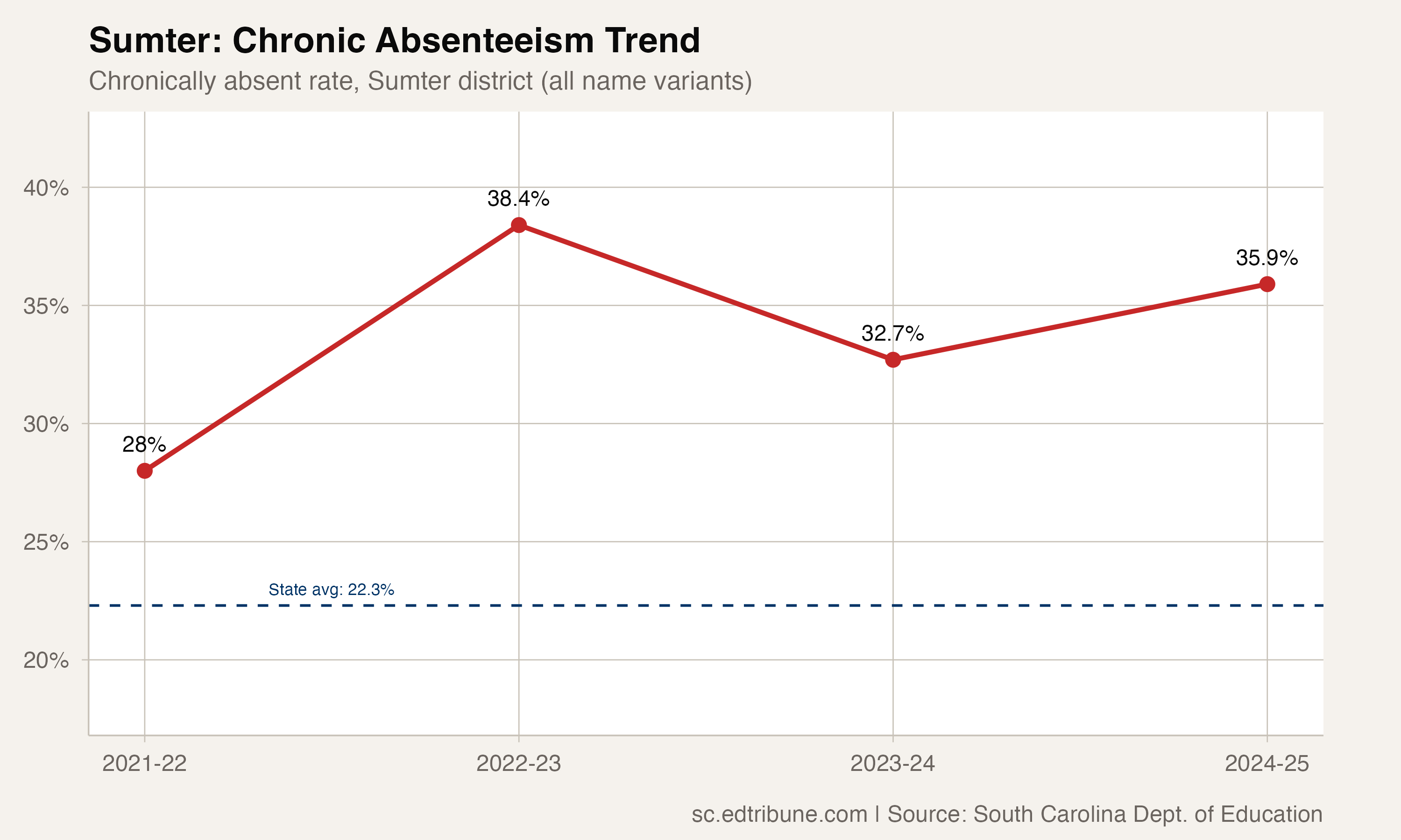 Sumter chronic absenteeism trend