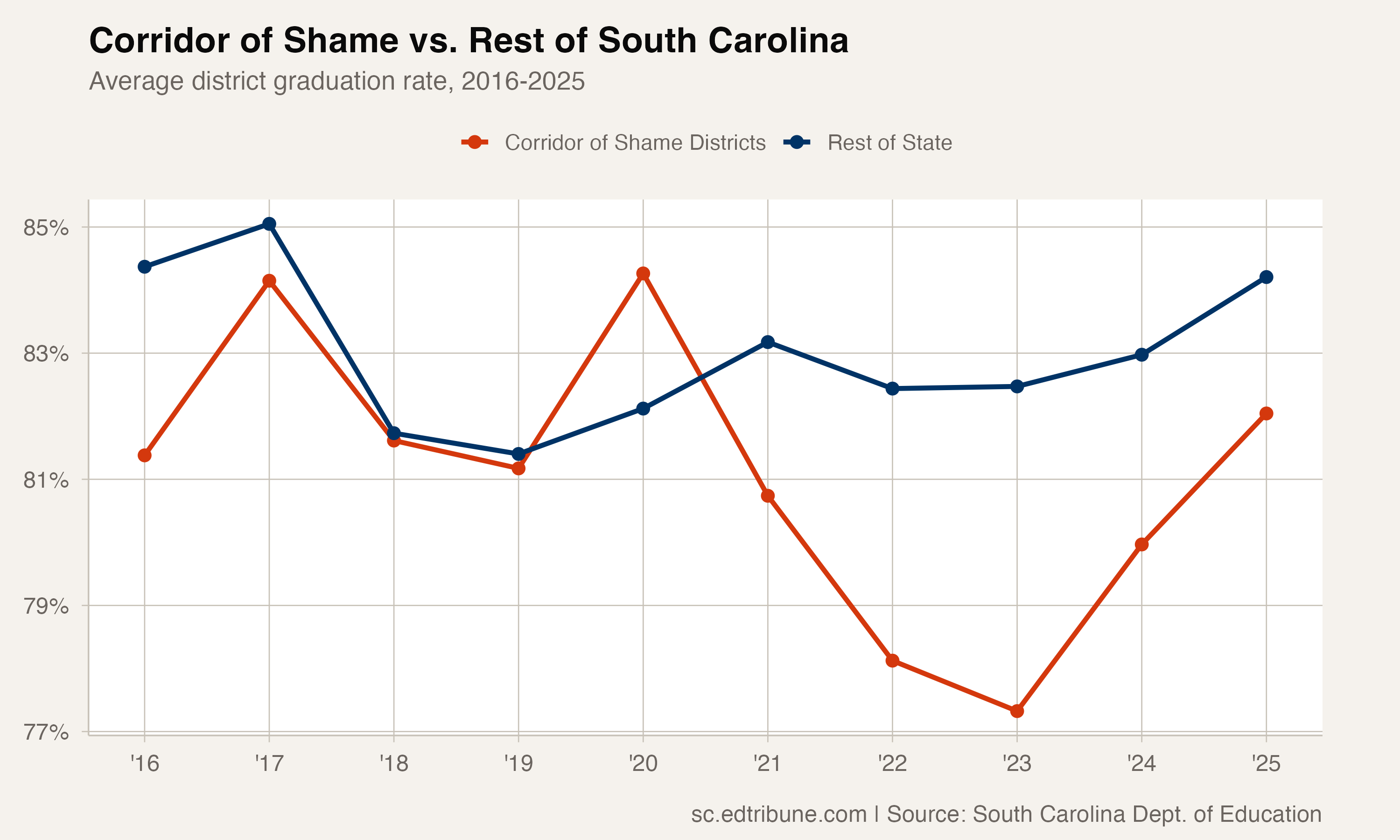Corridor of Shame vs. rest of South Carolina, 2016-2025