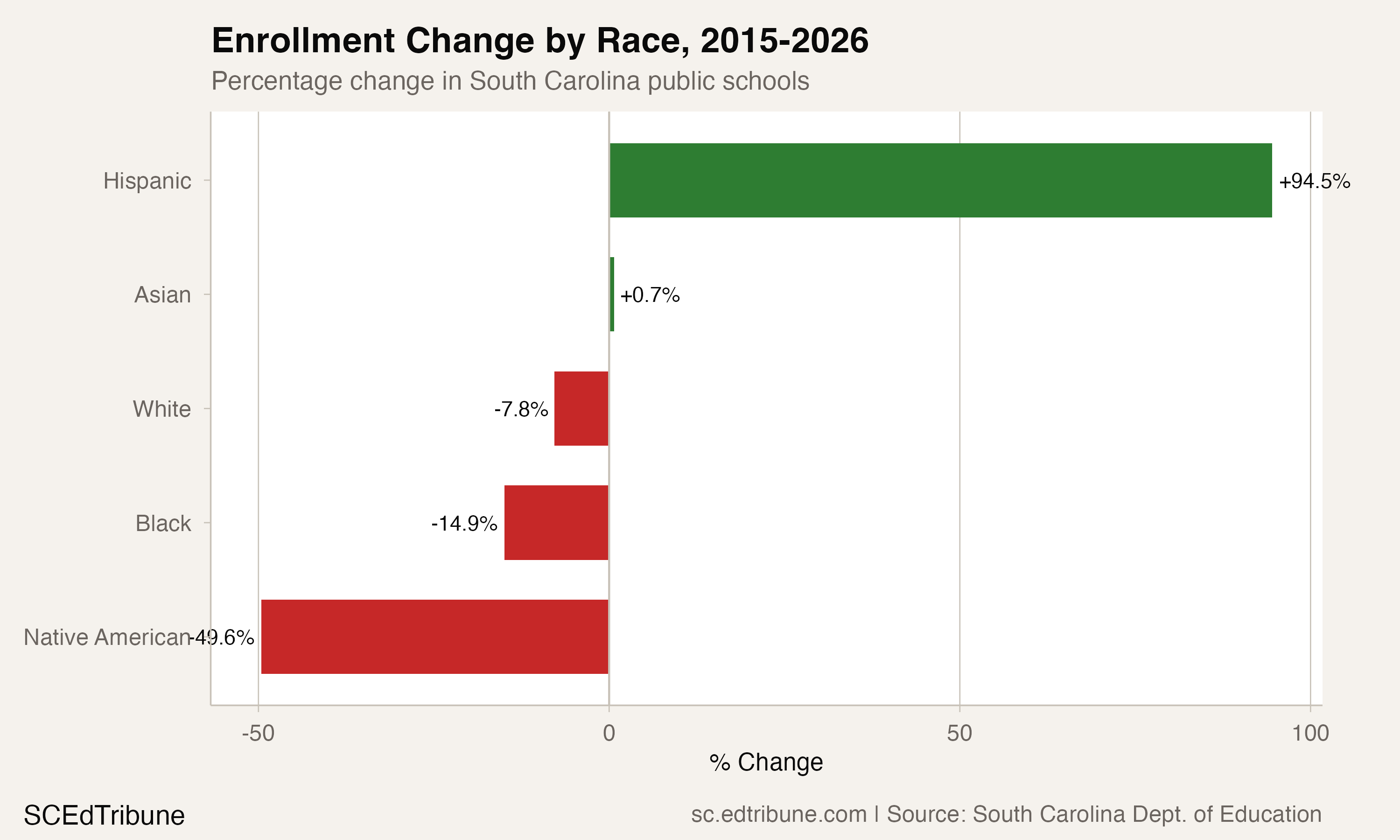 A 2017 Reclassification Cut South Carolina's Native American Student Count in Half, on Paper