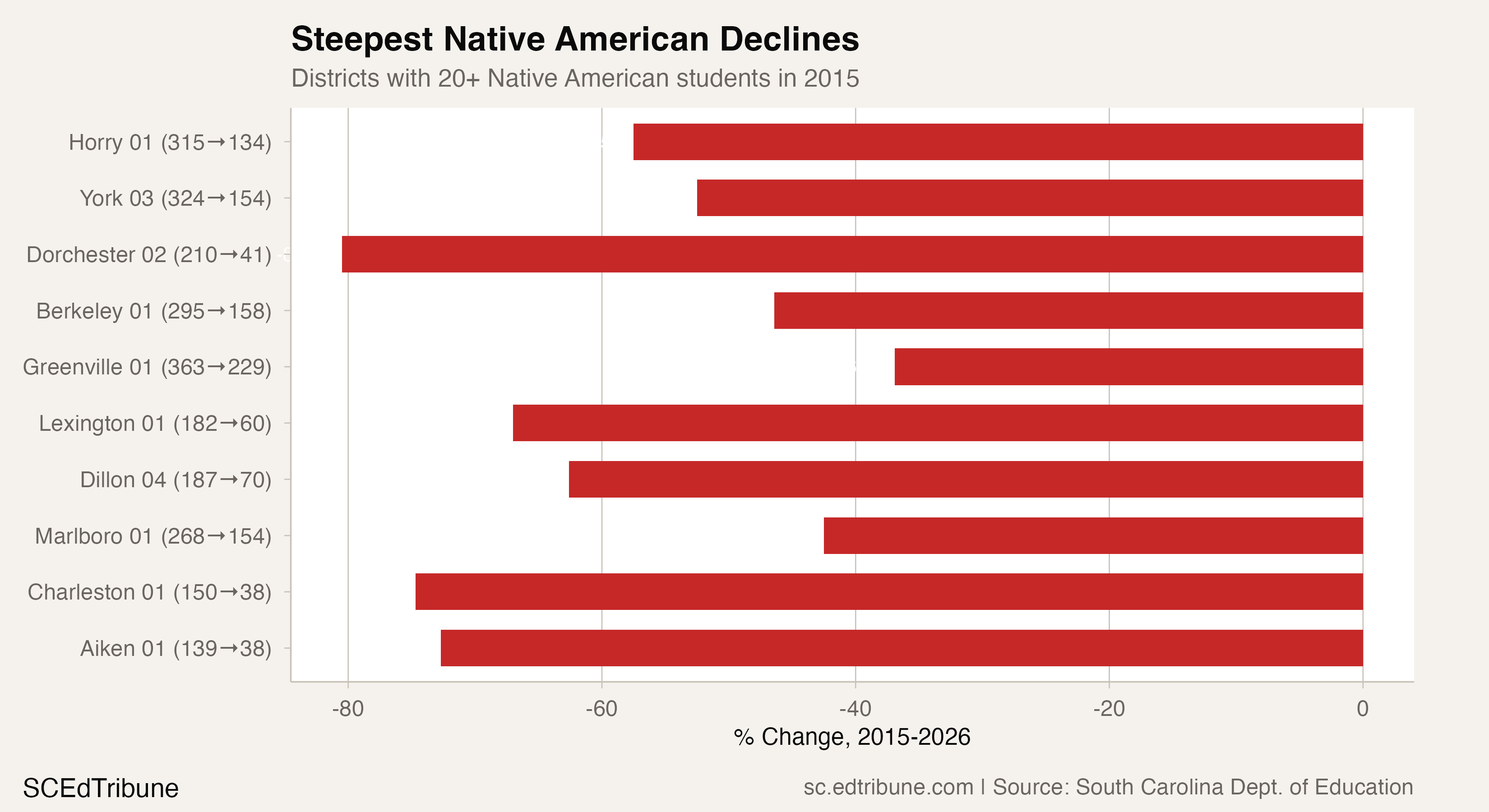 Districts with steepest Native American enrollment declines