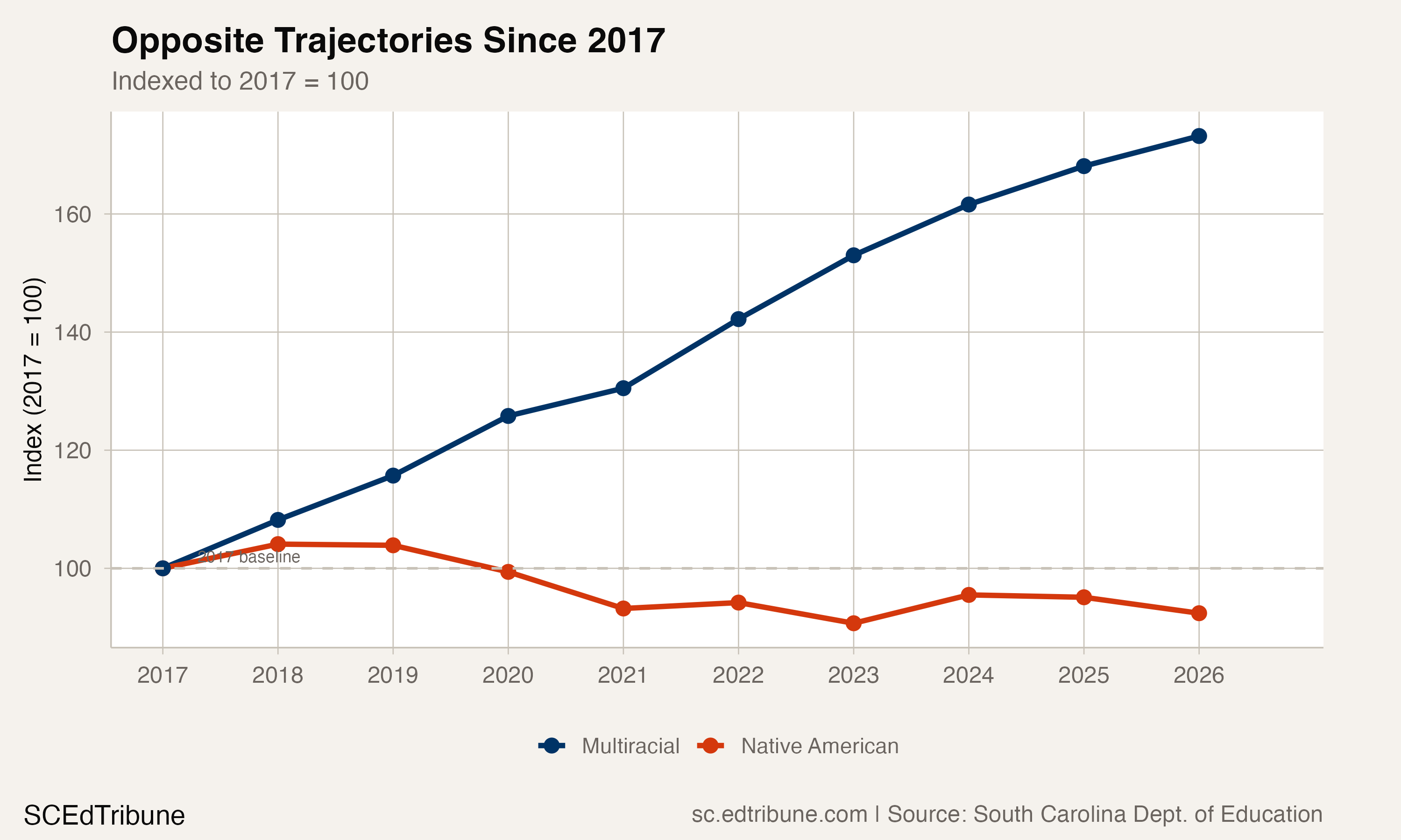 Native American vs multiracial enrollment indexed to 2017