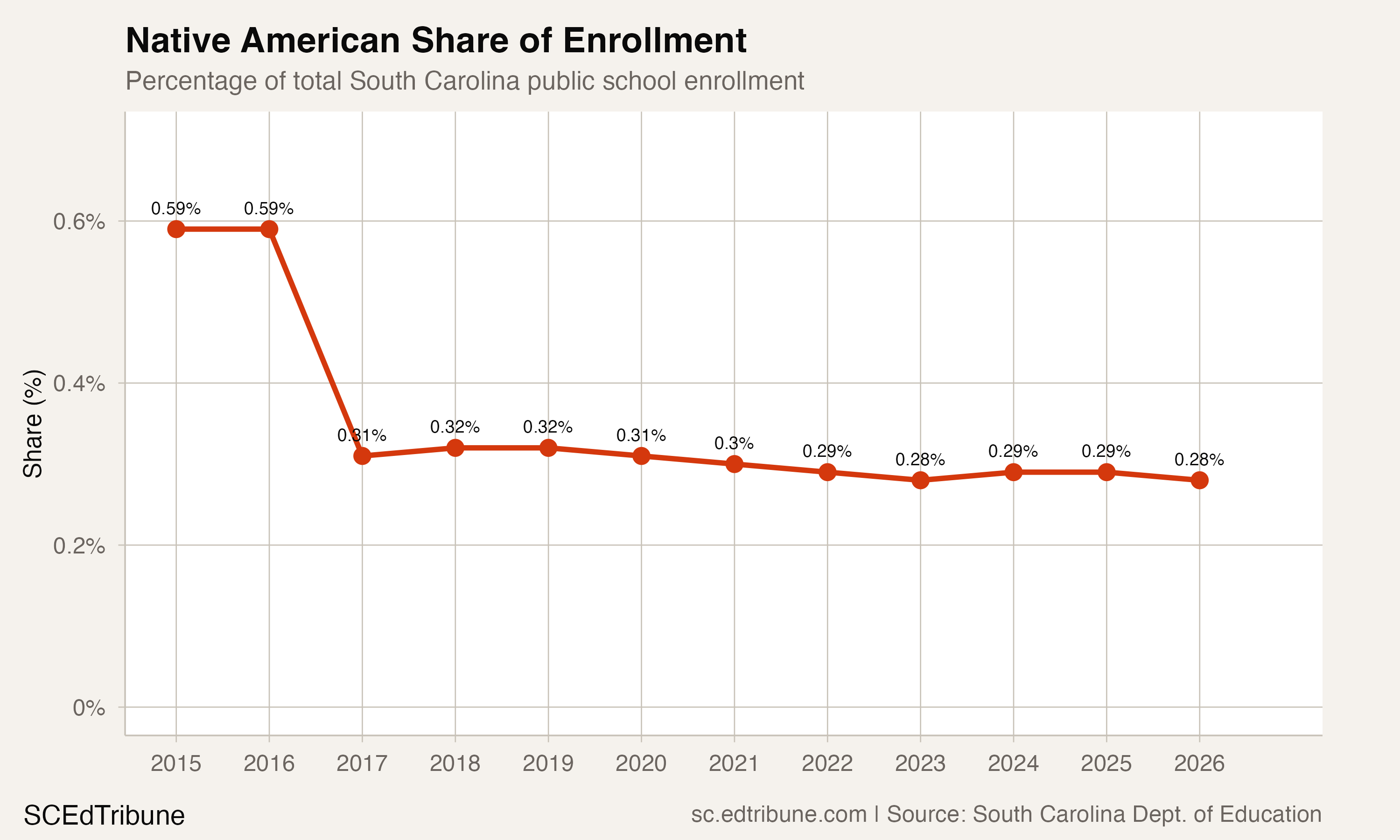 Native American share of total enrollment, 2015-2026