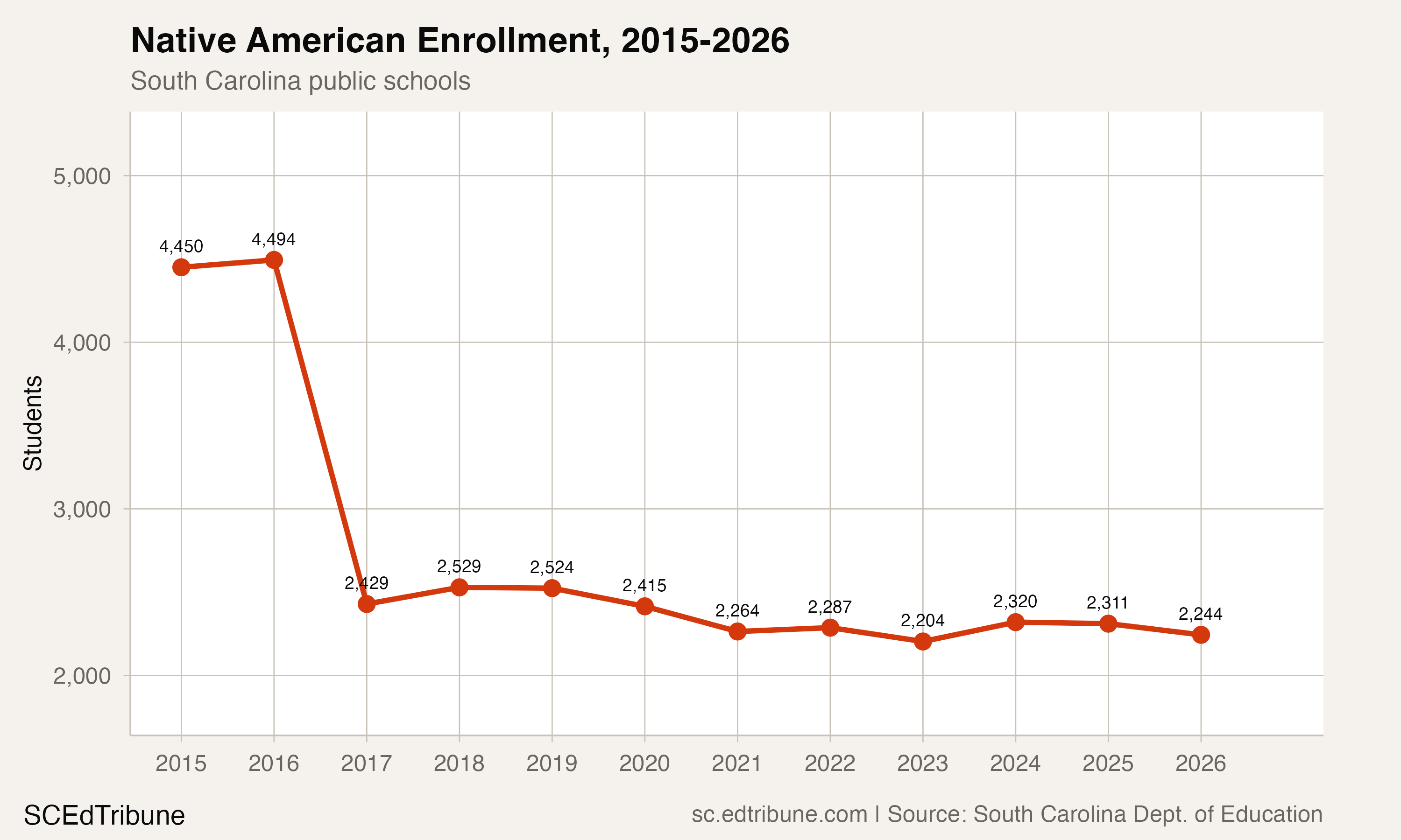 Native American enrollment in South Carolina public schools, 2015-2026