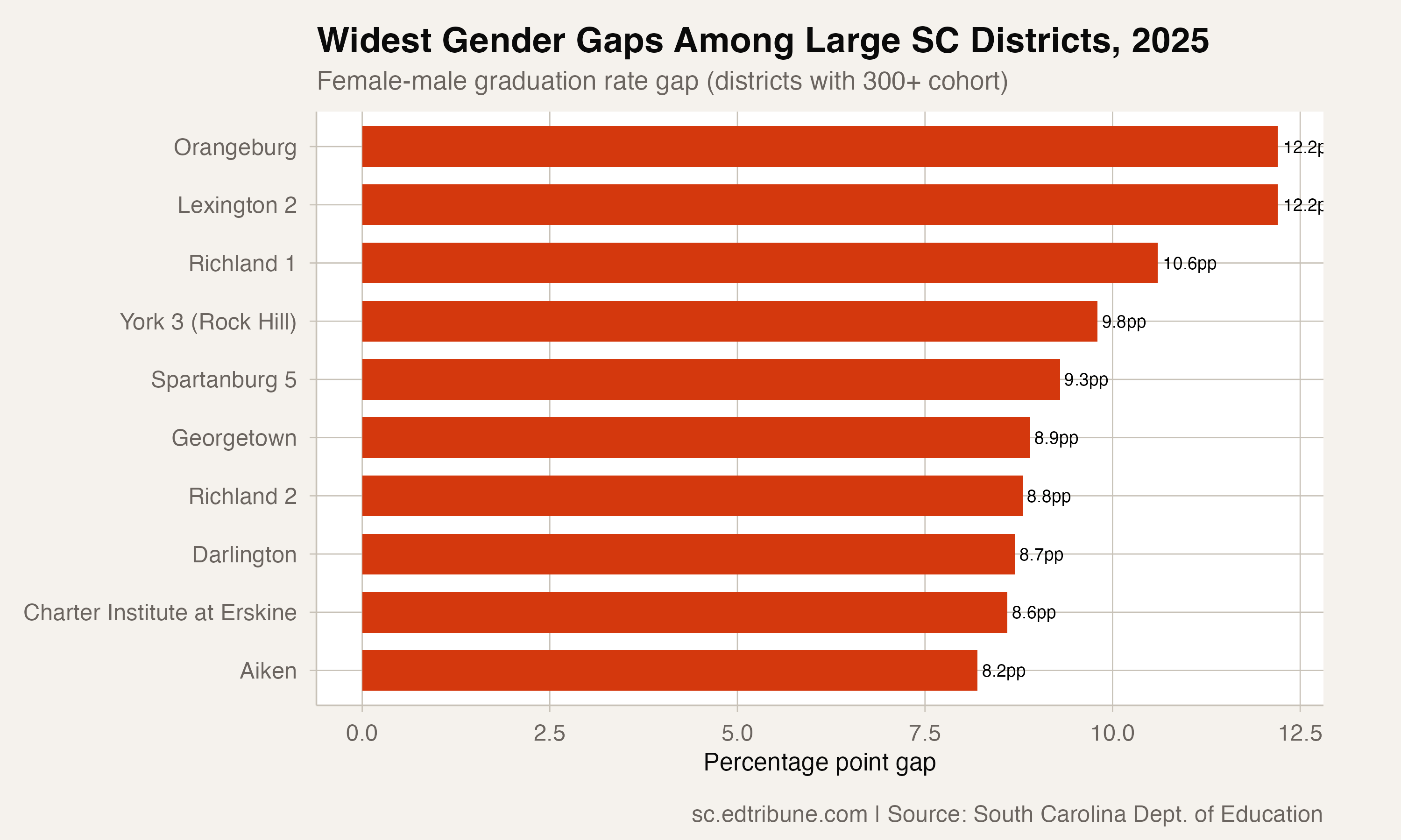 Widest gender gaps among large SC districts, 2025