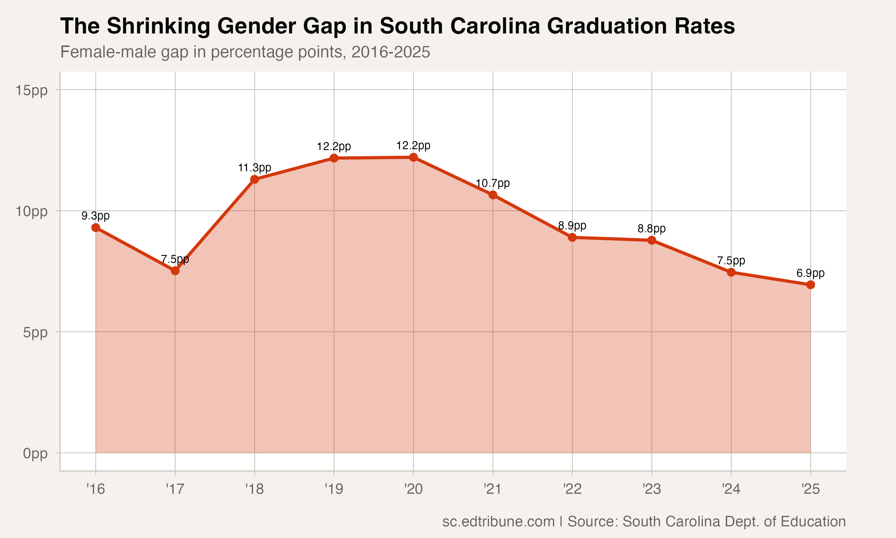South Carolina's Boys Are Catching Up, But the Gender Gap in Graduation Remains Nearly 7 Points